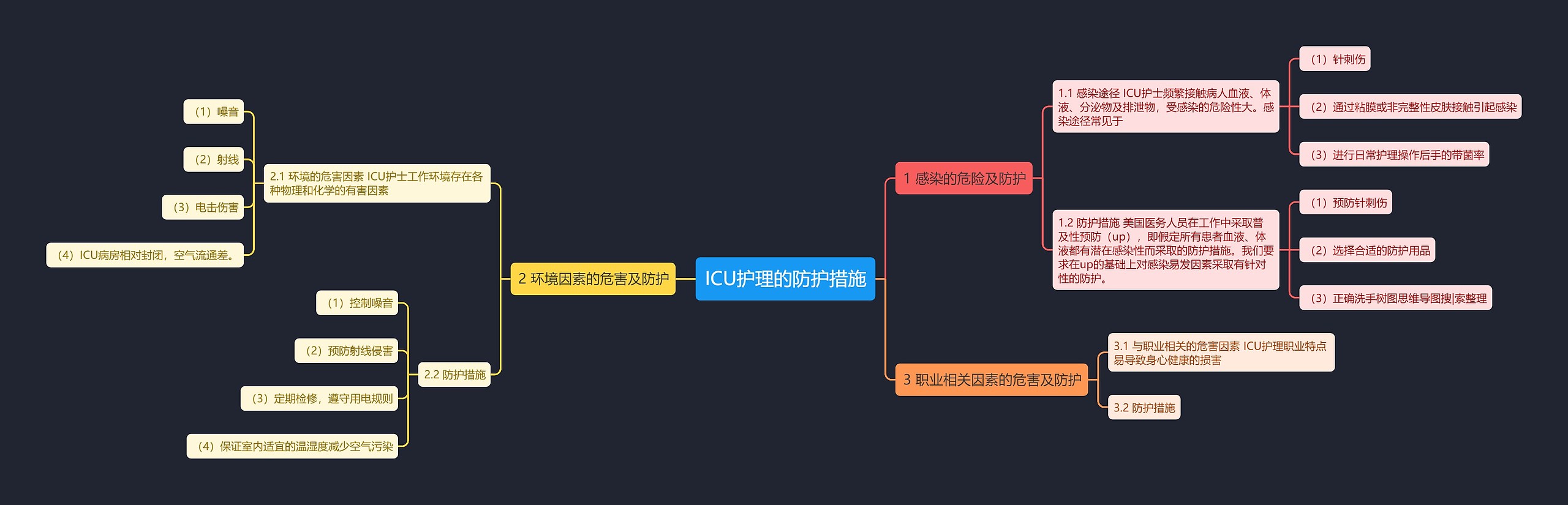 ICU护理的防护措施思维导图