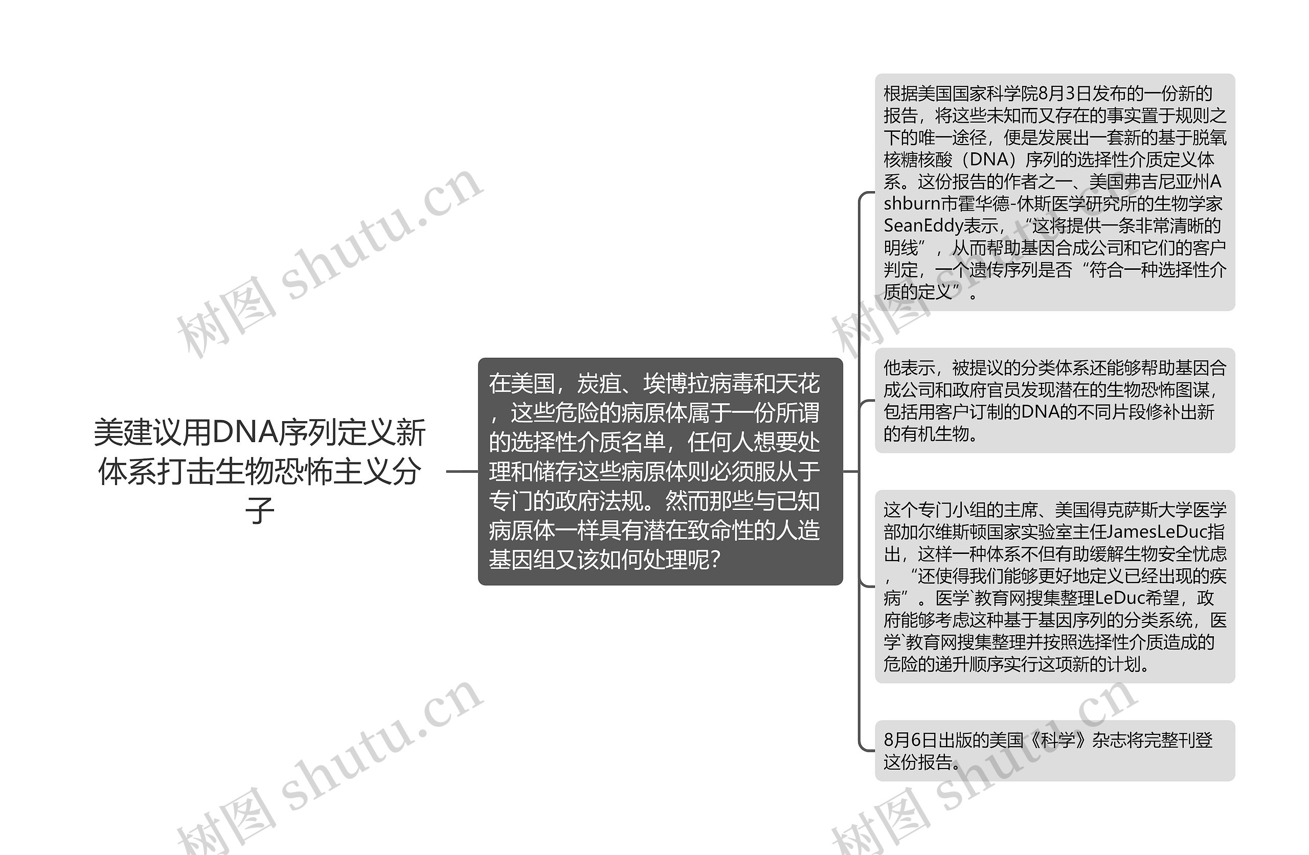 美建议用DNA序列定义新体系打击生物恐怖主义分子