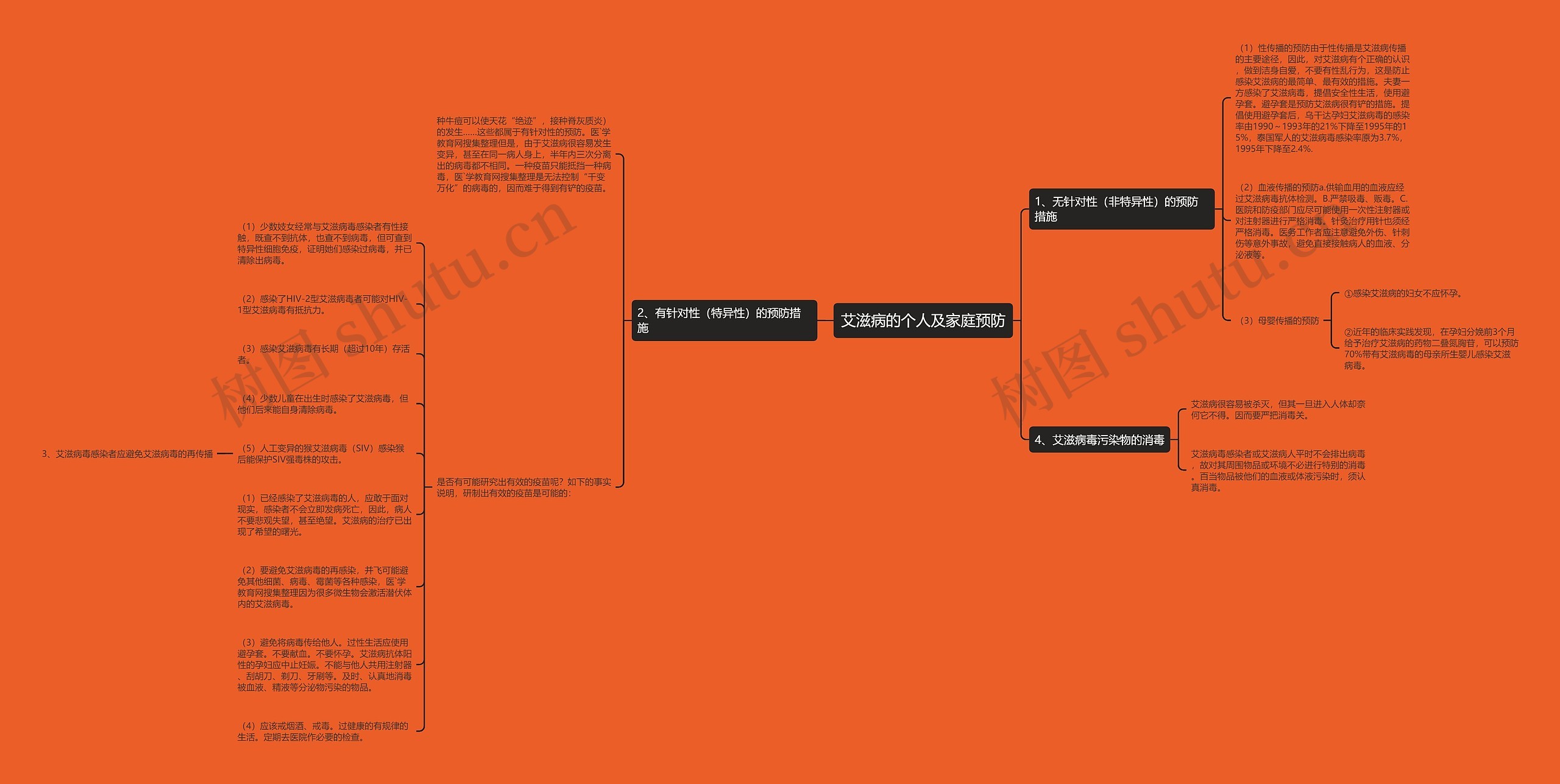 艾滋病的个人及家庭预防思维导图