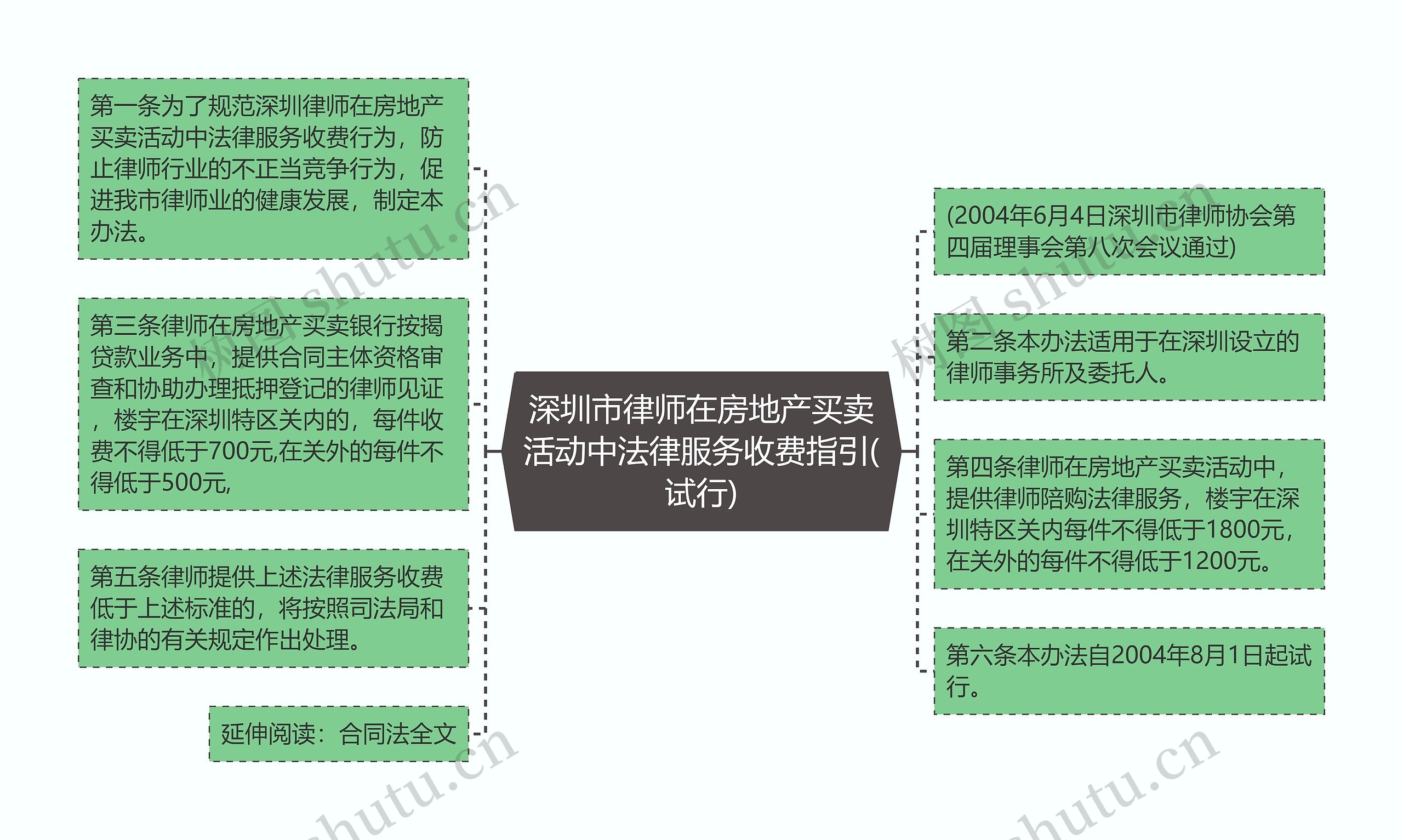 深圳市律师在房地产买卖活动中法律服务收费指引(试行)思维导图