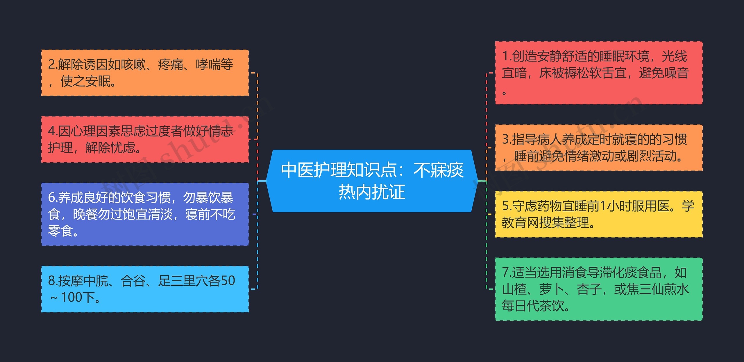 中医护理知识点：不寐痰热内扰证思维导图