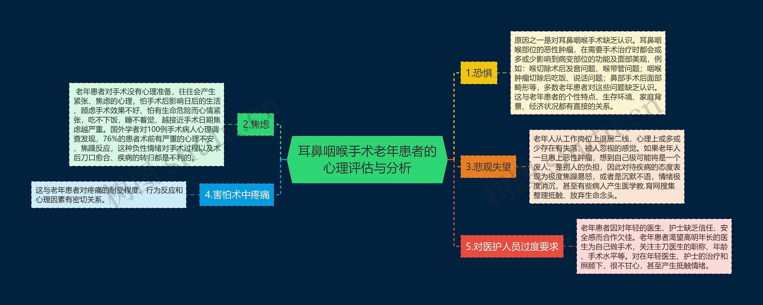 耳鼻咽喉手术老年患者的心理评估与分析