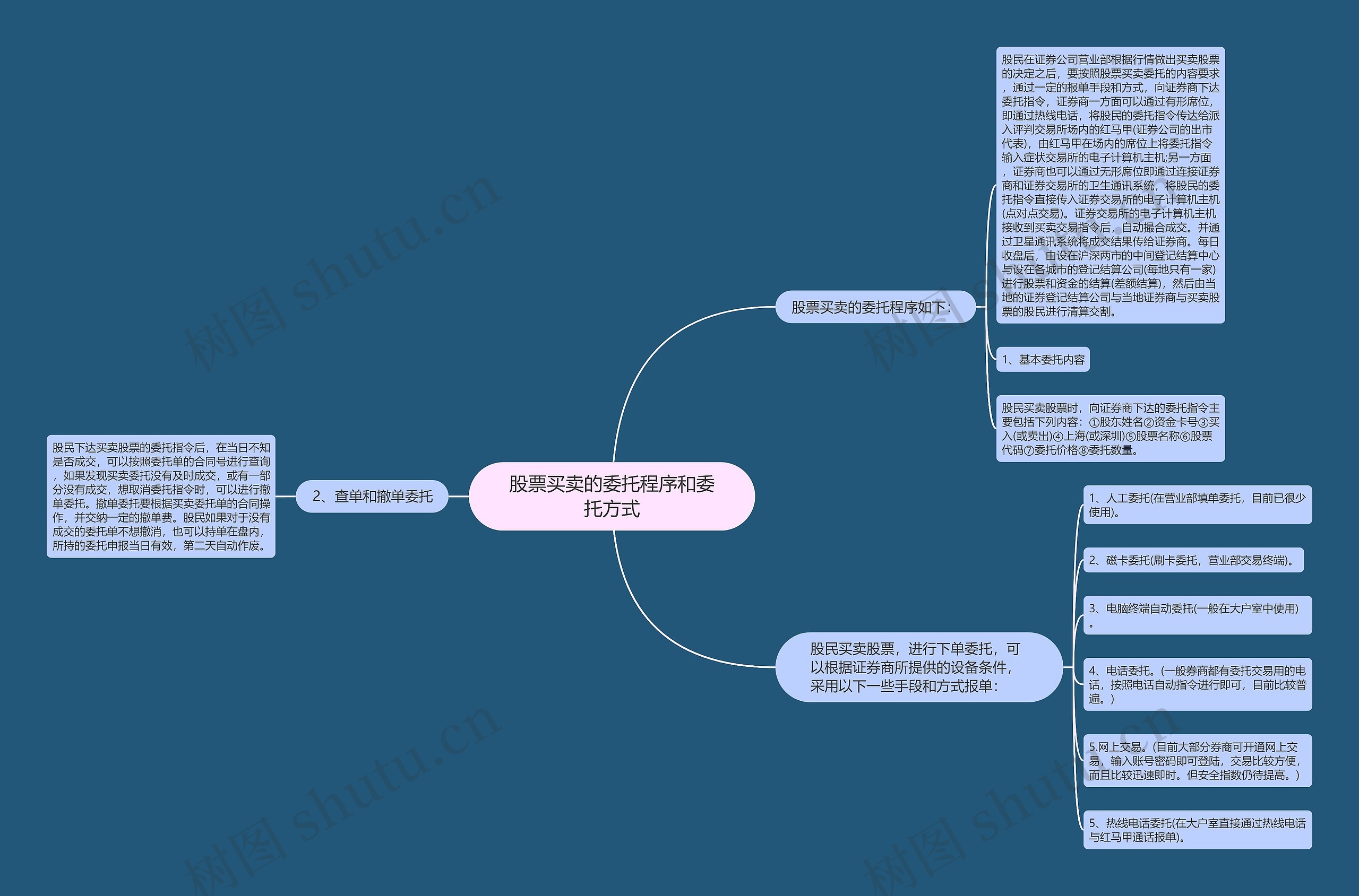 股票买卖的委托程序和委托方式思维导图