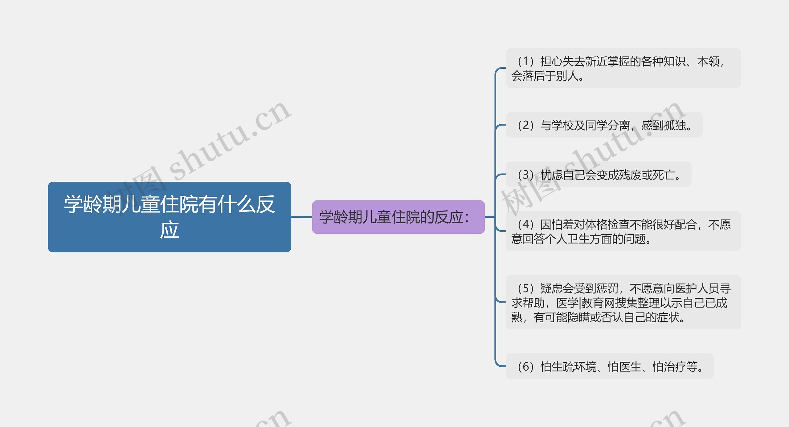 学龄期儿童住院有什么反应思维导图