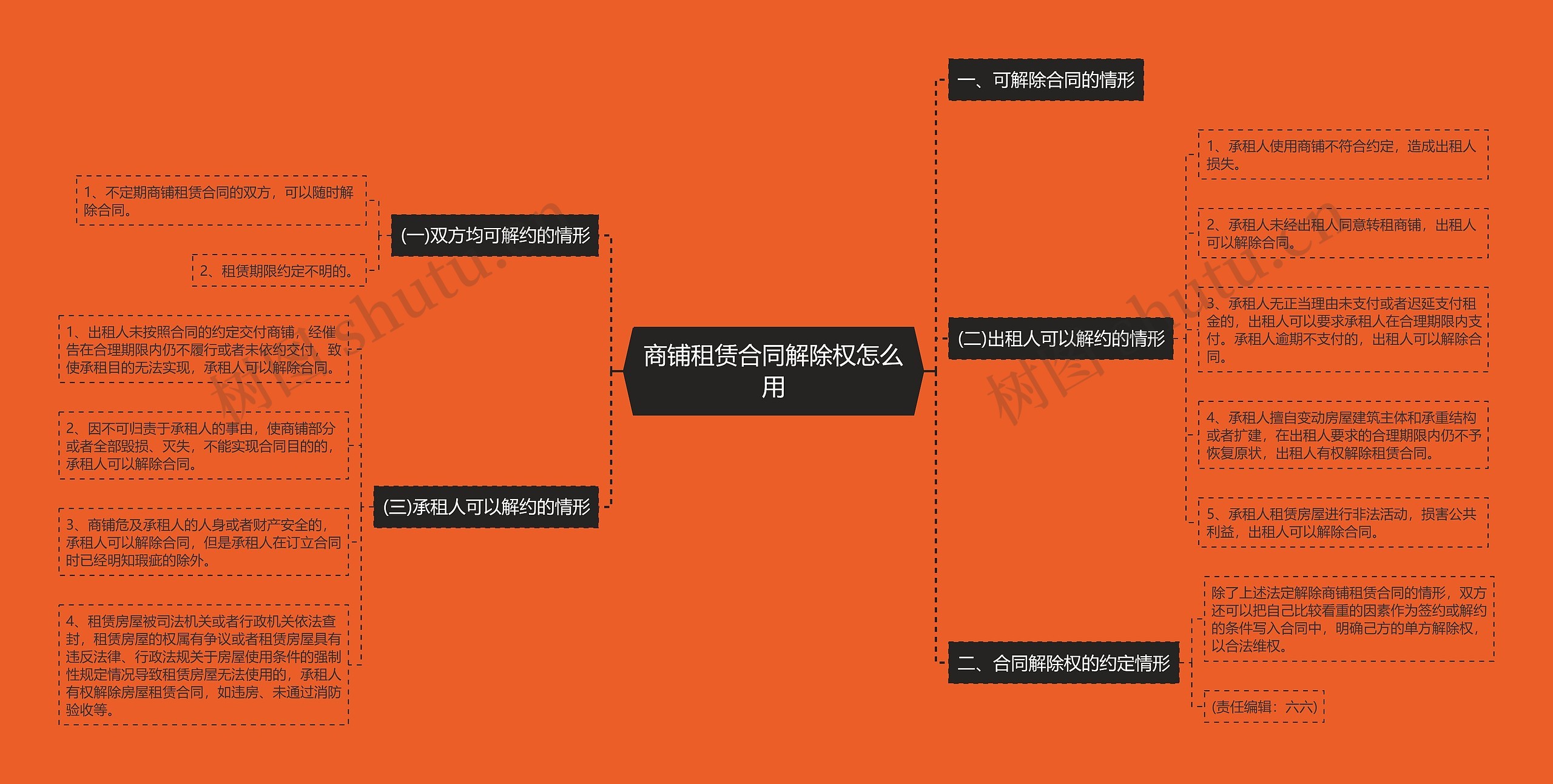 商铺租赁合同解除权怎么用