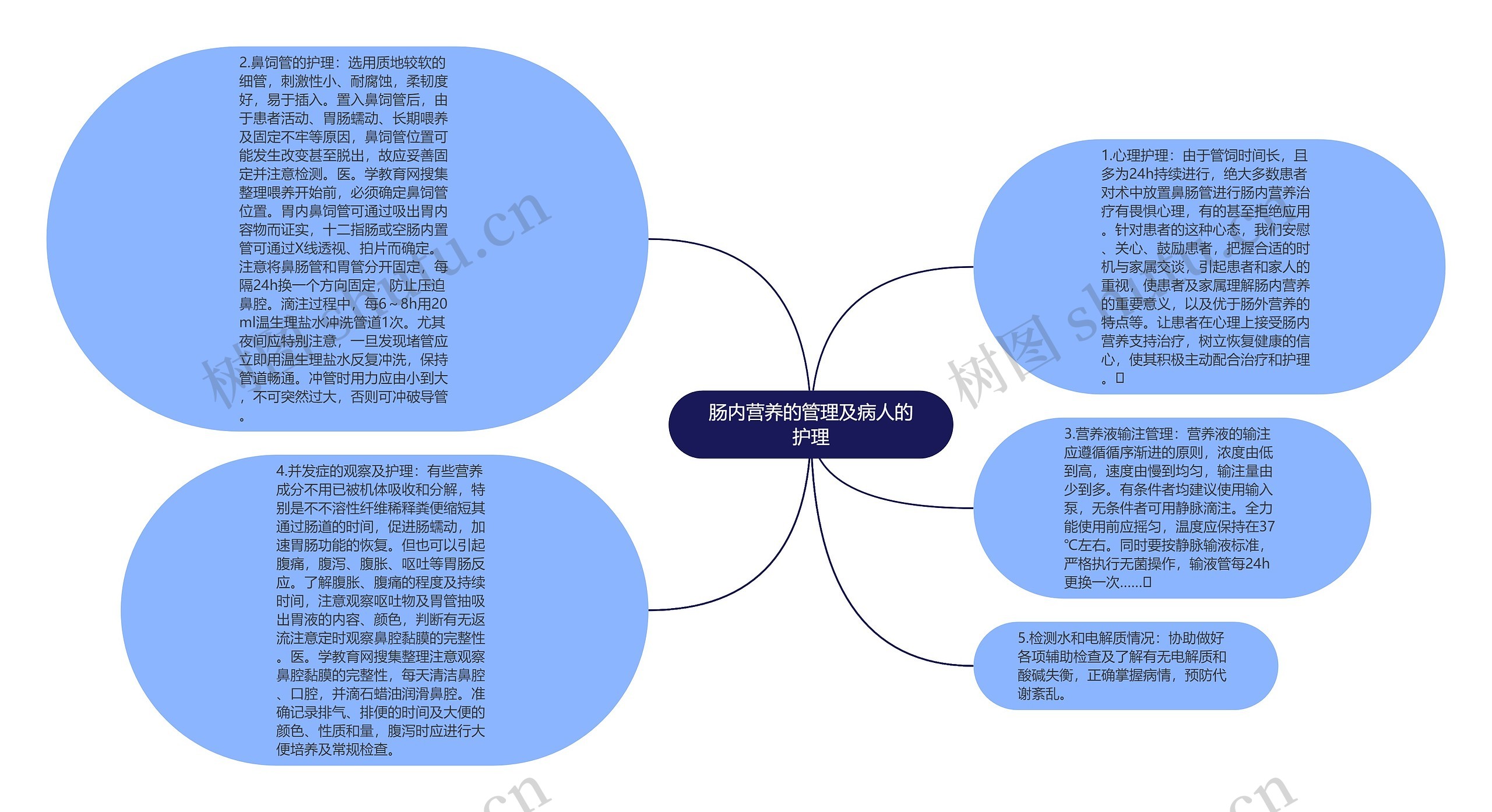 肠内营养的管理及病人的护理思维导图