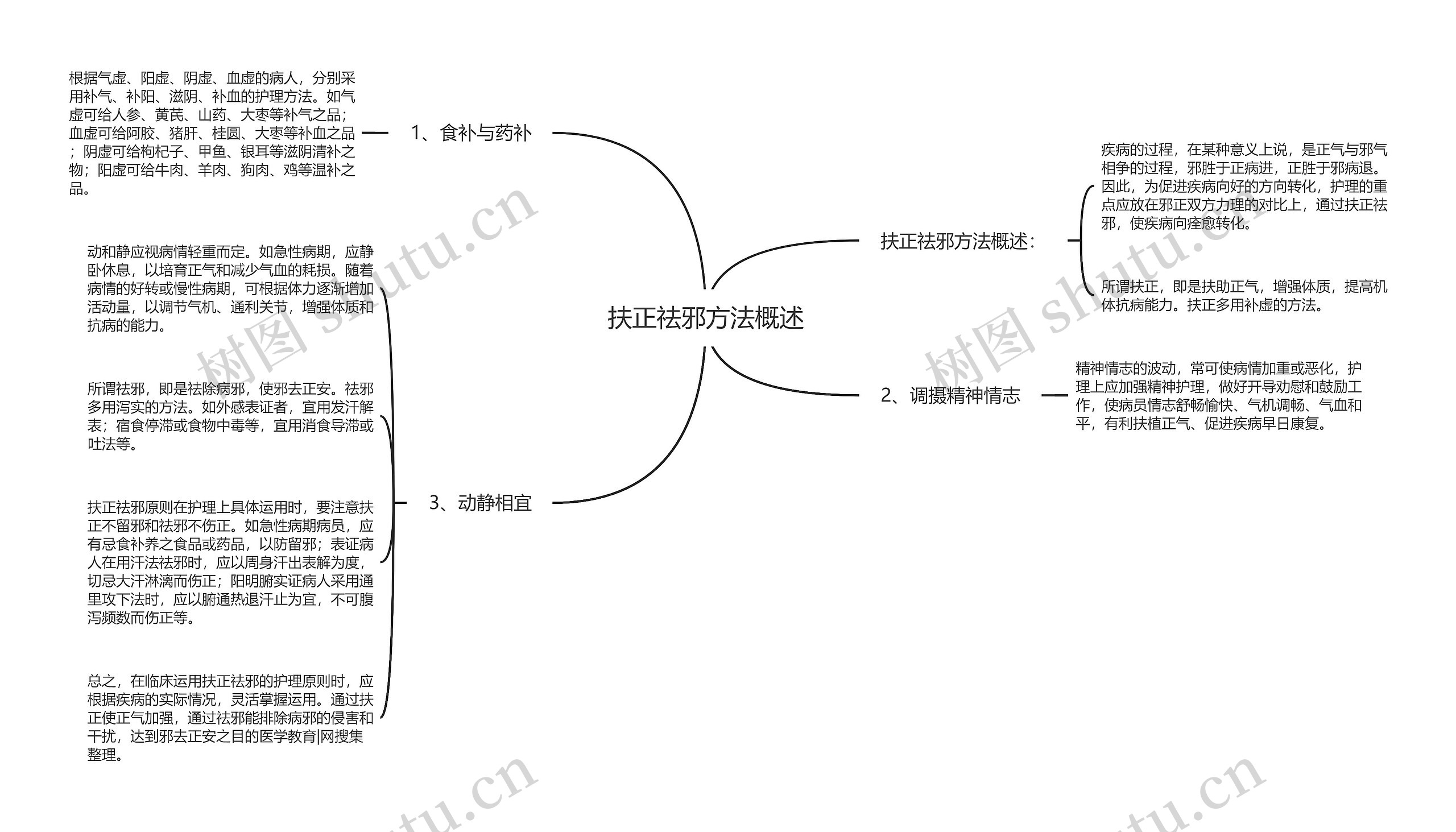 扶正祛邪方法概述思维导图