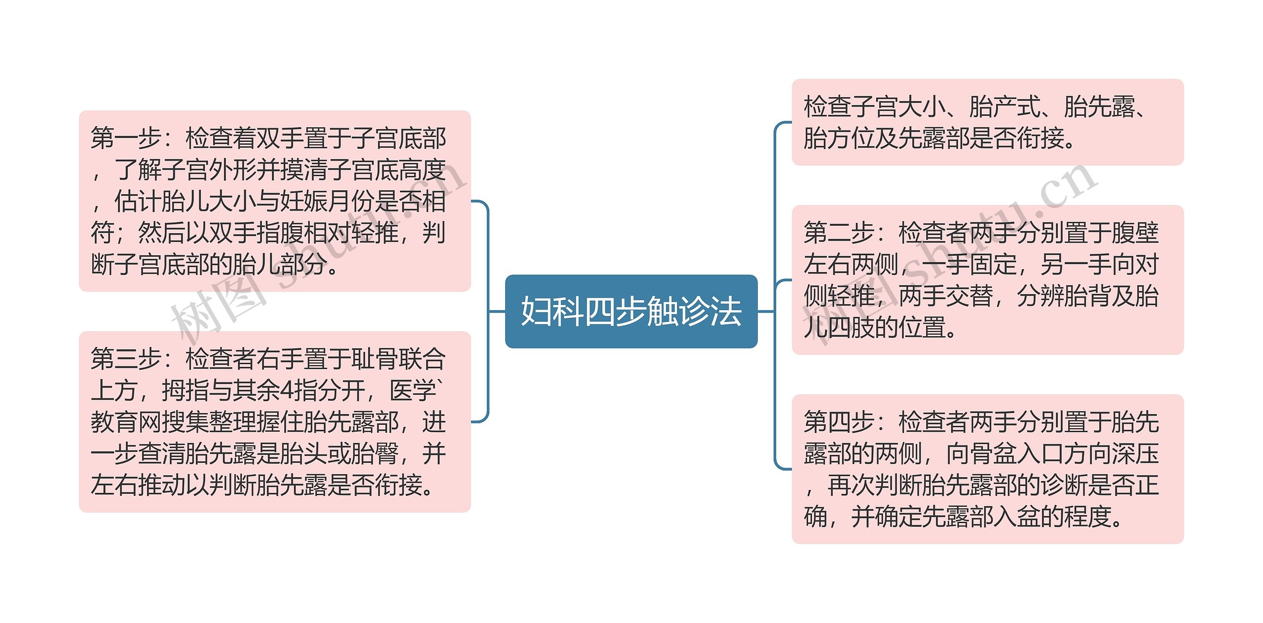 妇科四步触诊法