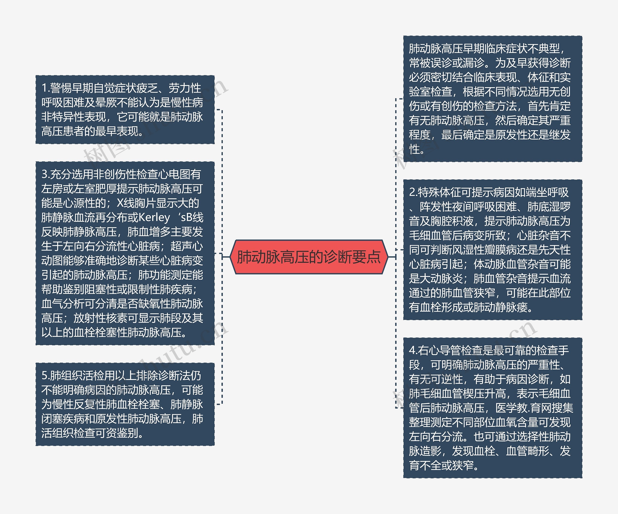 肺动脉高压的诊断要点思维导图