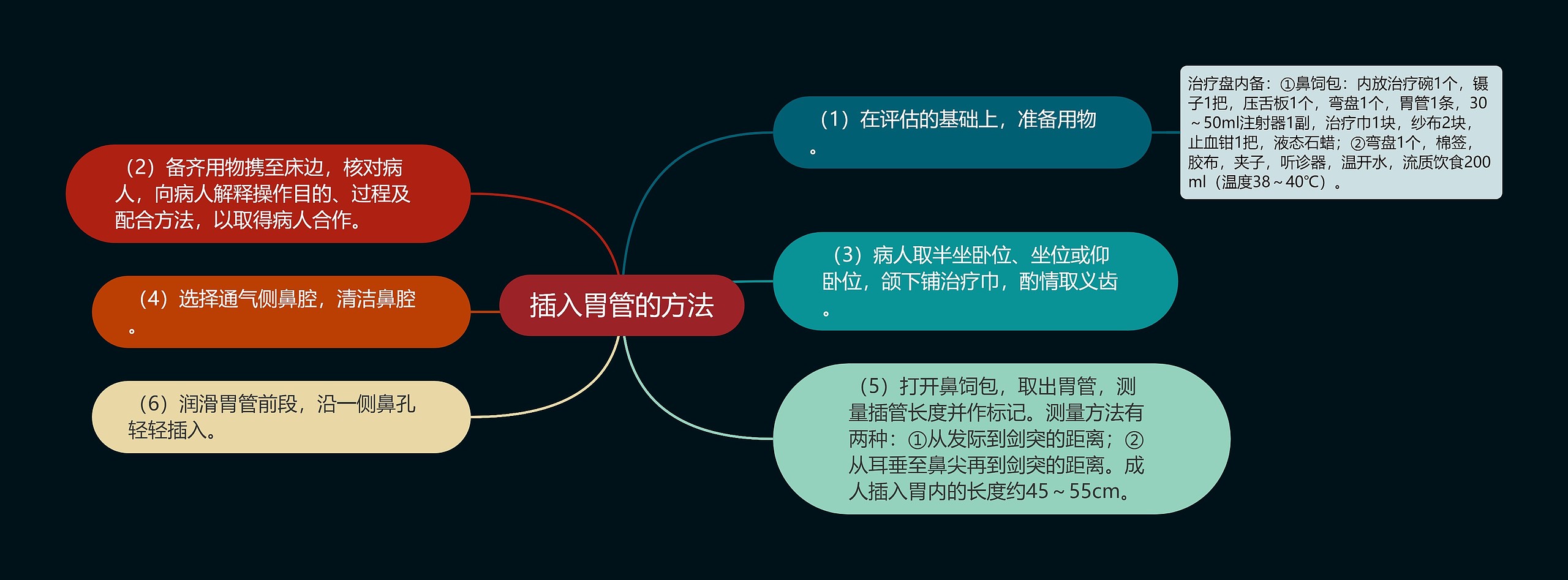 插入胃管的方法 插入胃管的方法