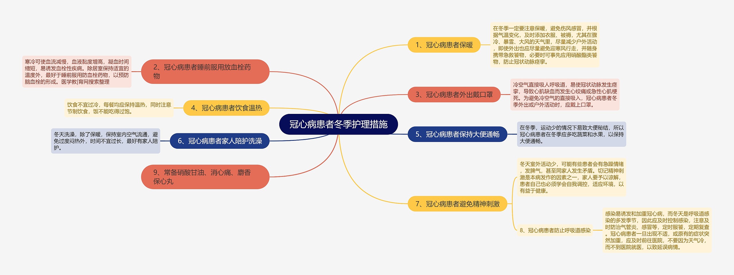 冠心病患者冬季护理措施