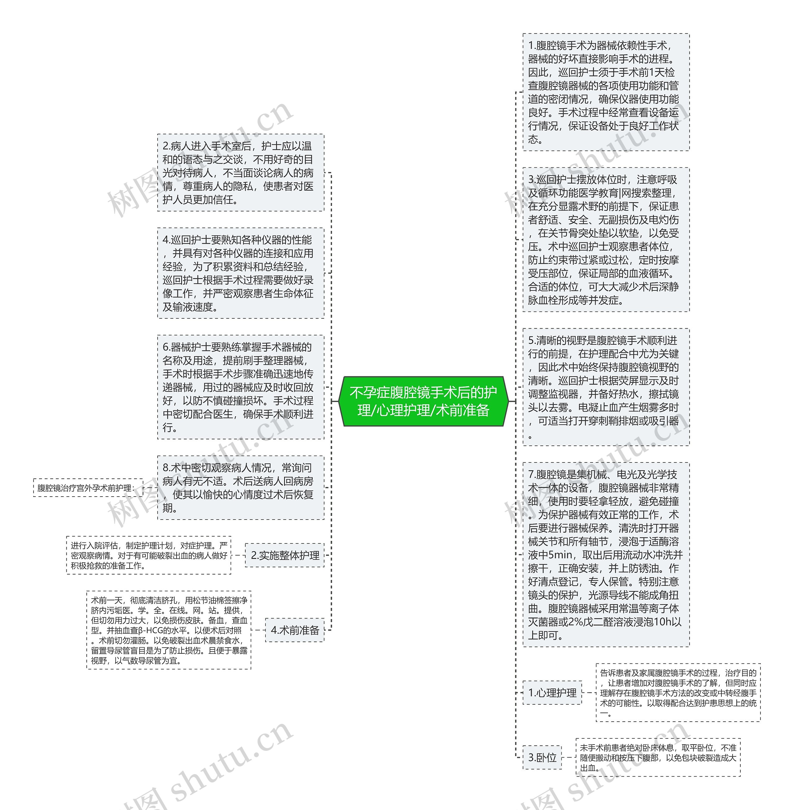 不孕症腹腔镜手术后的护理/心理护理/术前准备