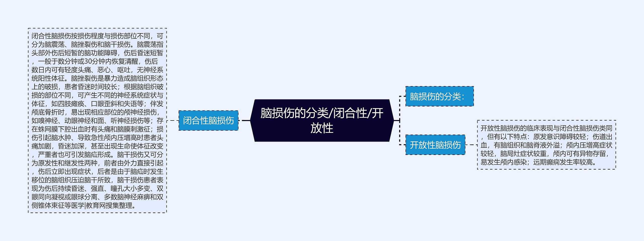 脑损伤的分类/闭合性/开放性