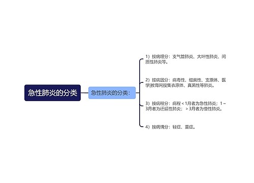 急性肺炎的分类