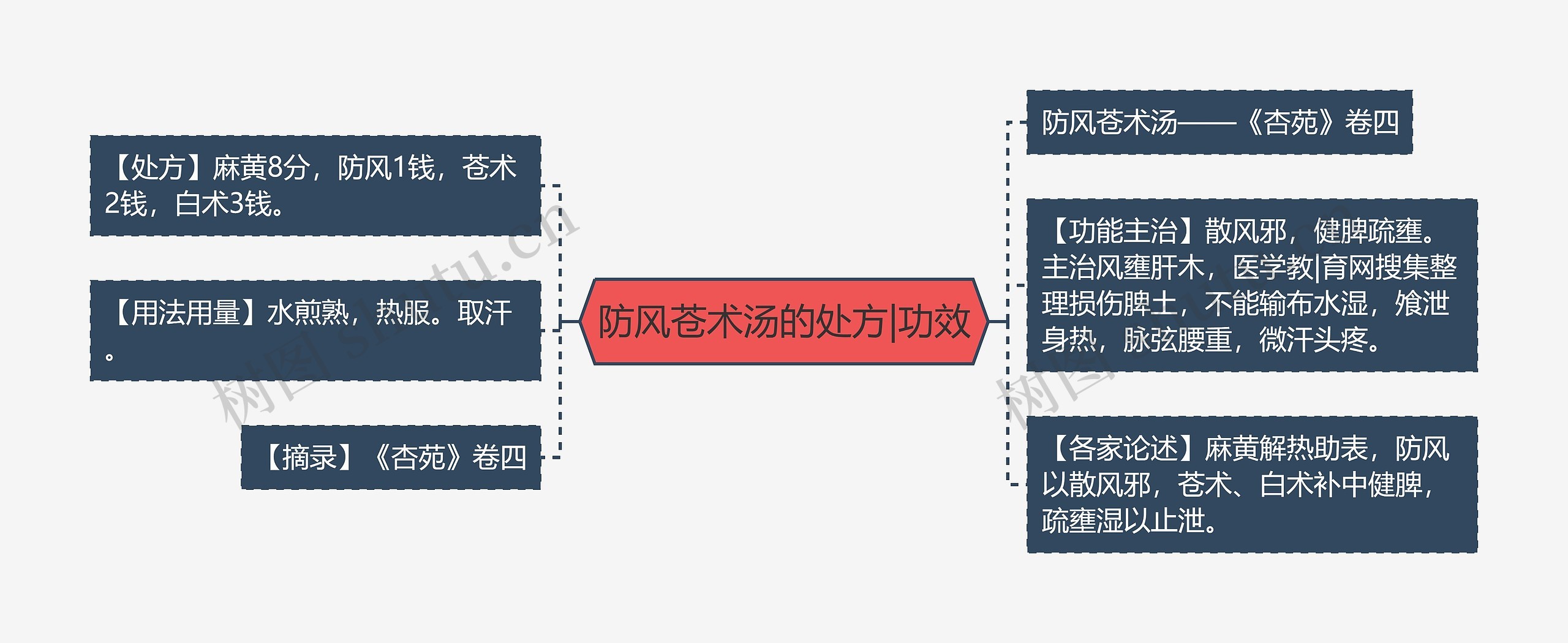 防风苍术汤的处方|功效思维导图