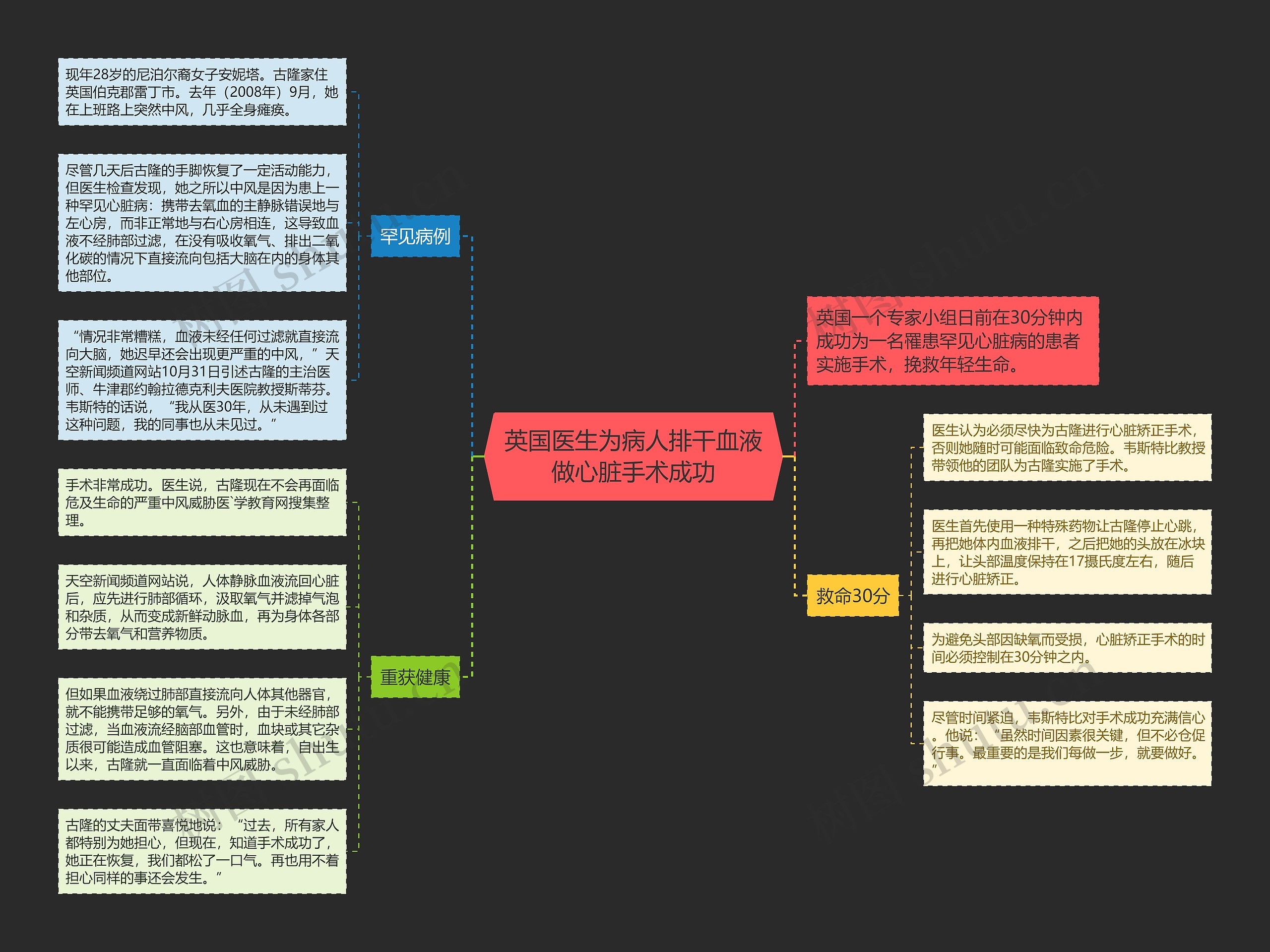 英国医生为病人排干血液做心脏手术成功思维导图