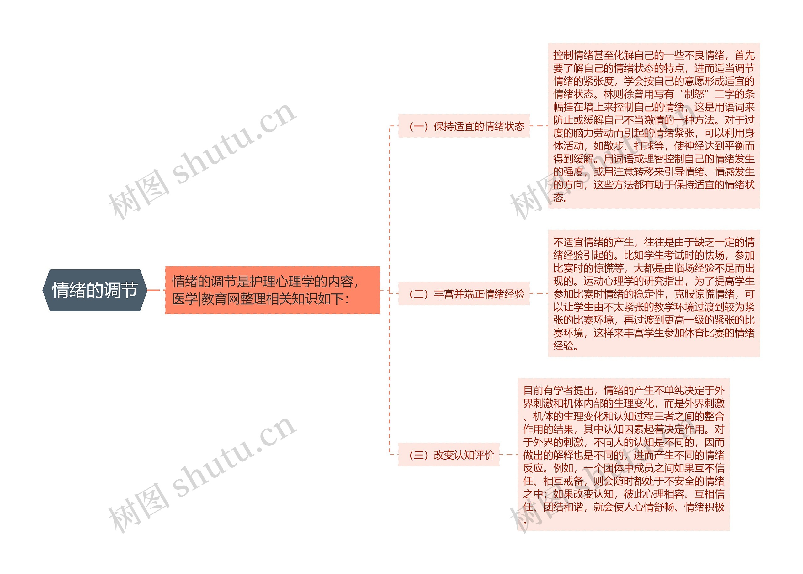 情绪的调节思维导图高清图 情绪的调节思维导图