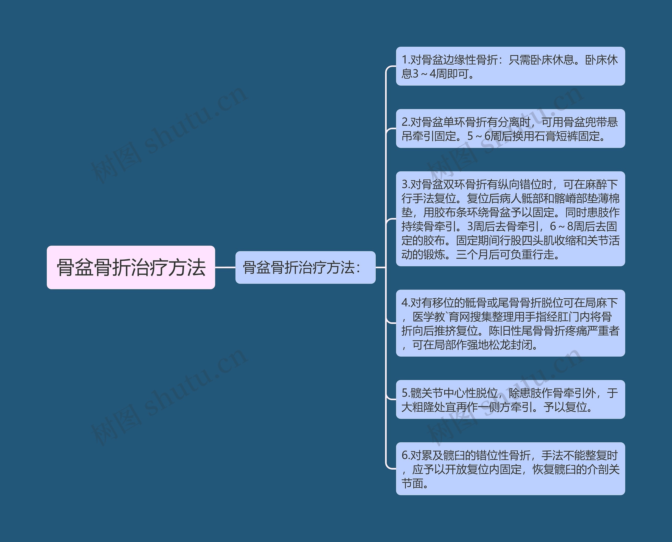 骨盆骨折治疗方法