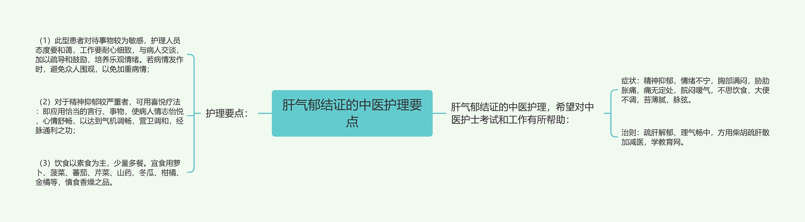 肝气郁结证的中医护理要点思维导图