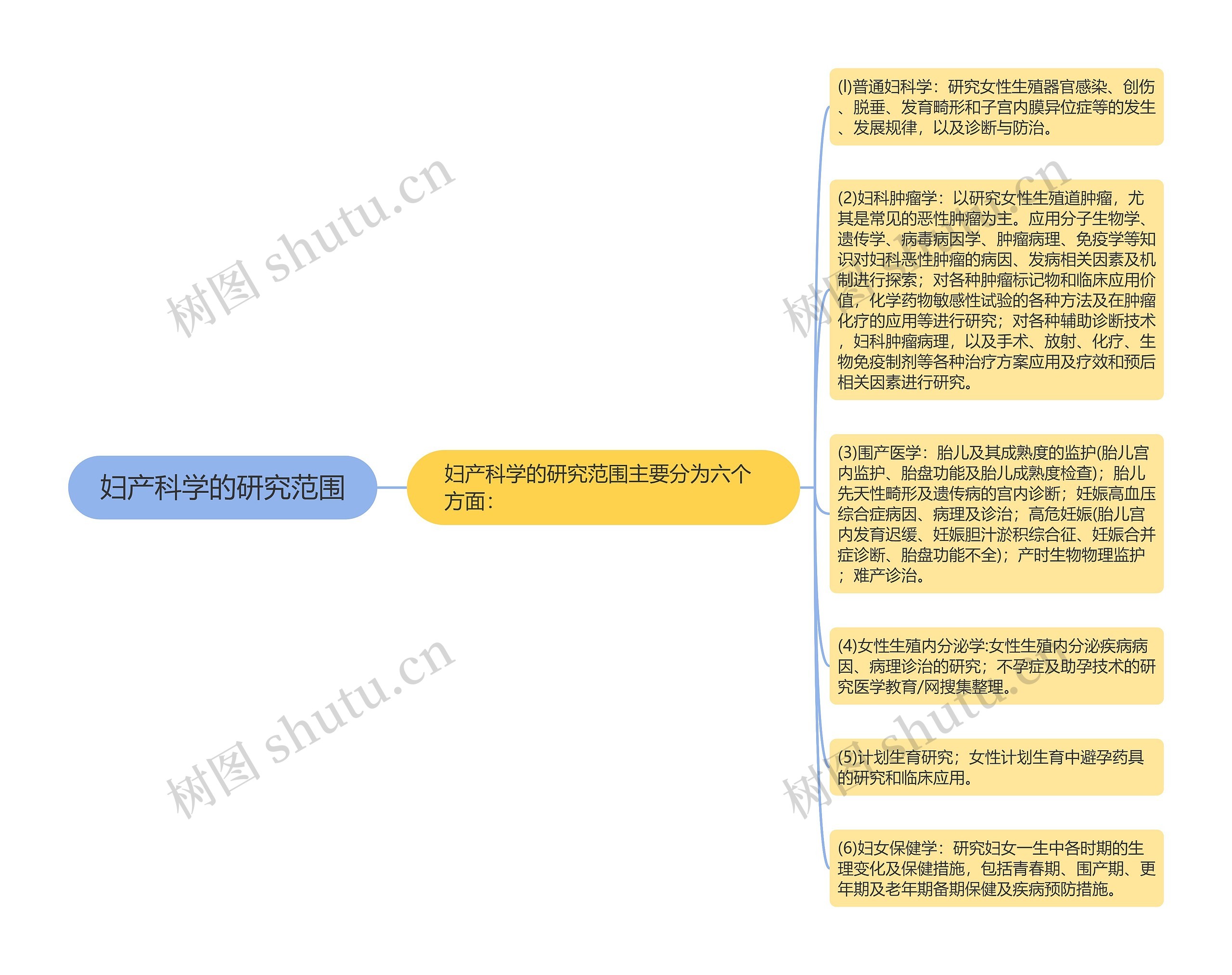 妇产科学的研究范围