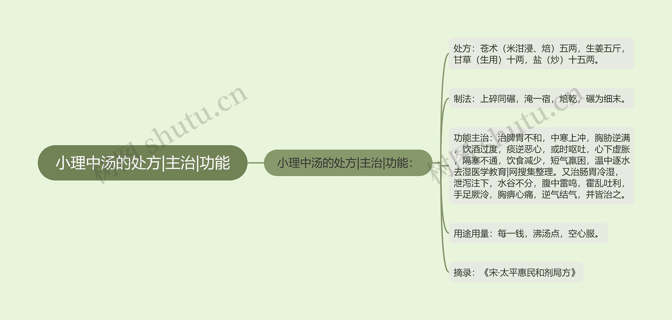 小理中汤的处方|主治|功能 小理中汤的处方|主治|功能