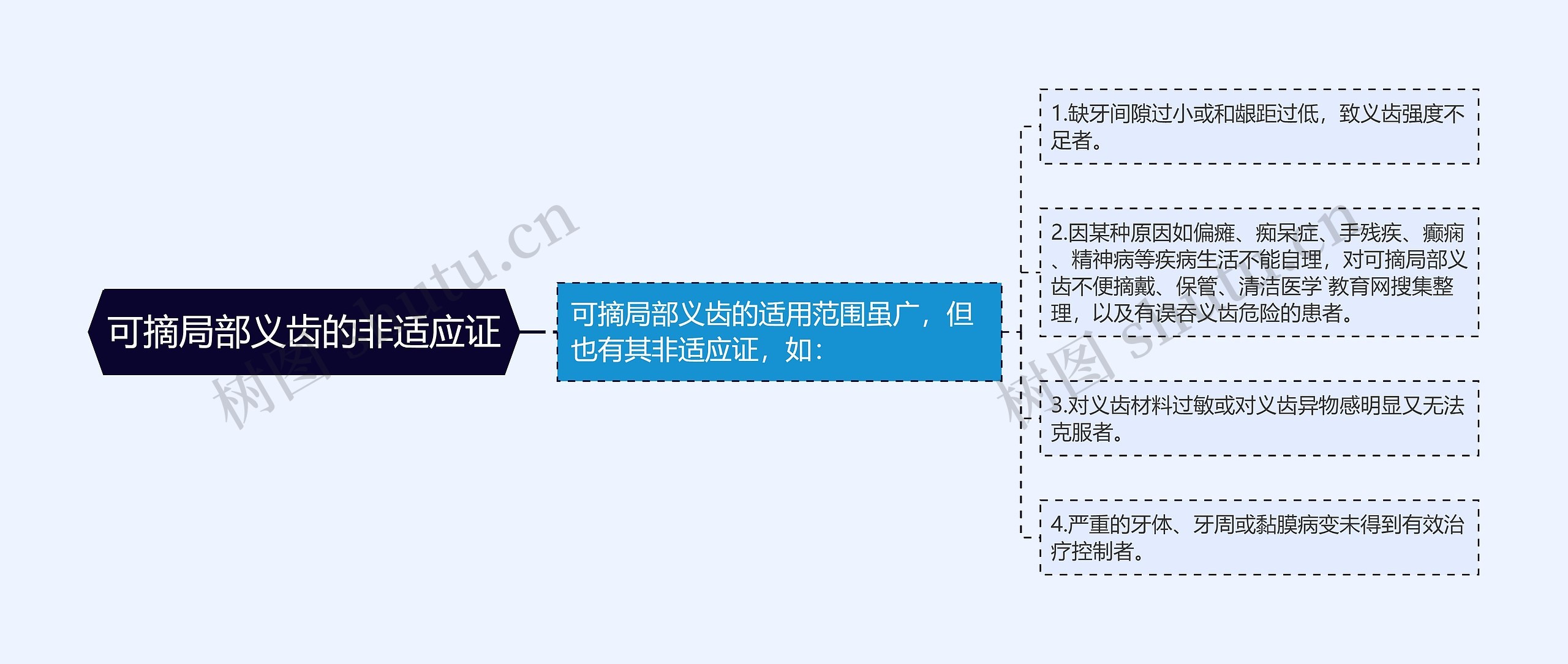 可摘局部义齿的非适应证 可摘局部义齿的非适应证