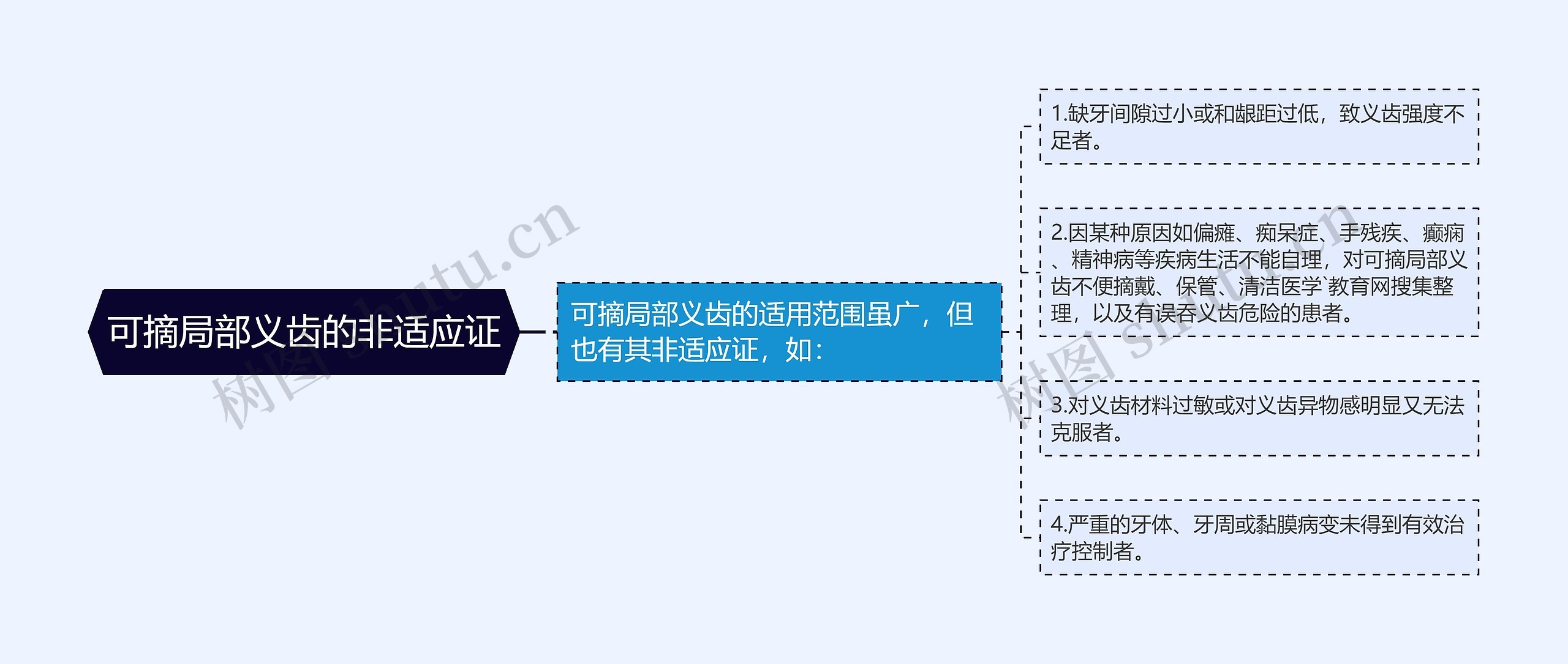 可摘局部义齿的非适应证思维导图