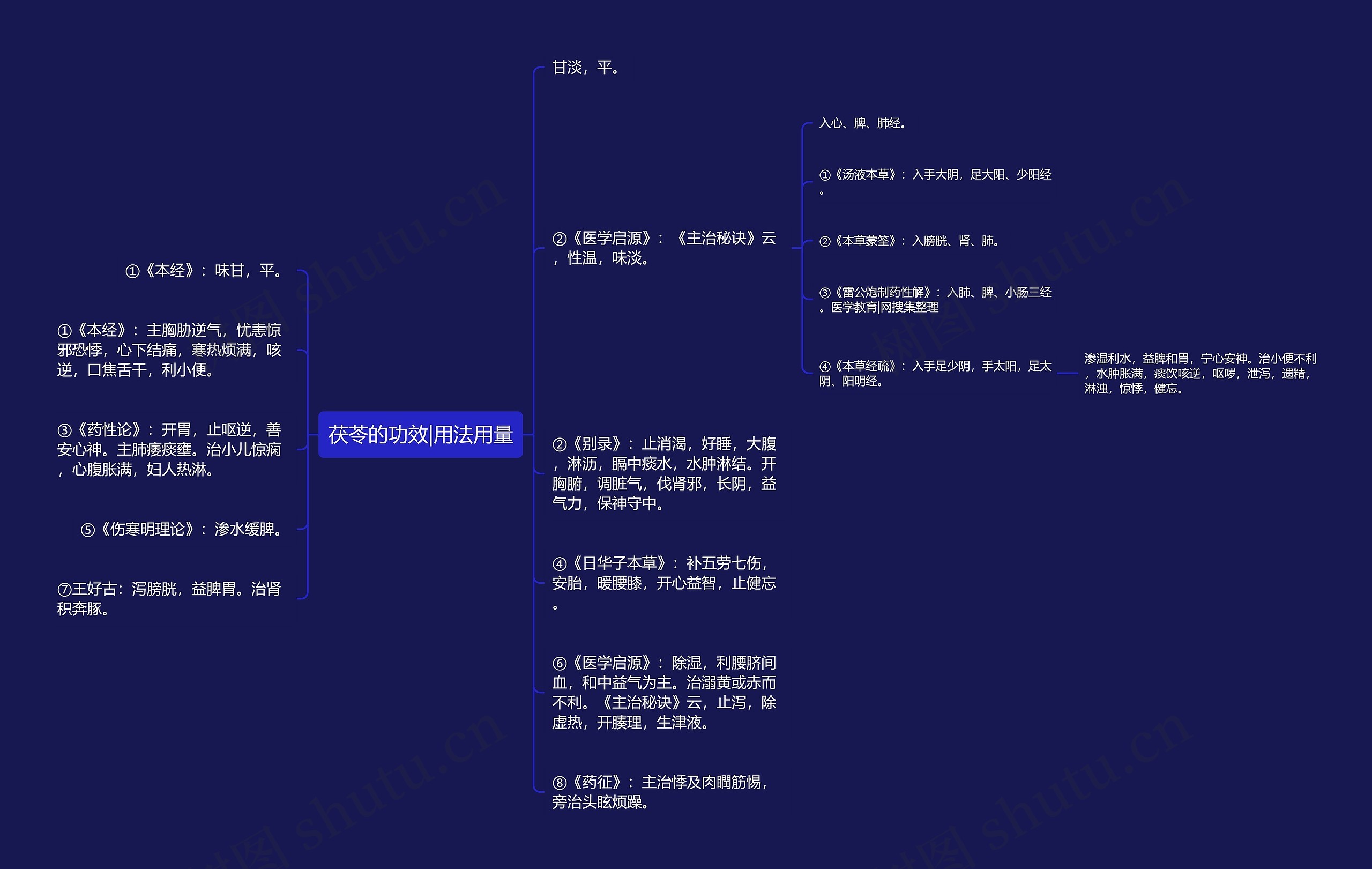 茯苓的功效|用法用量思维导图