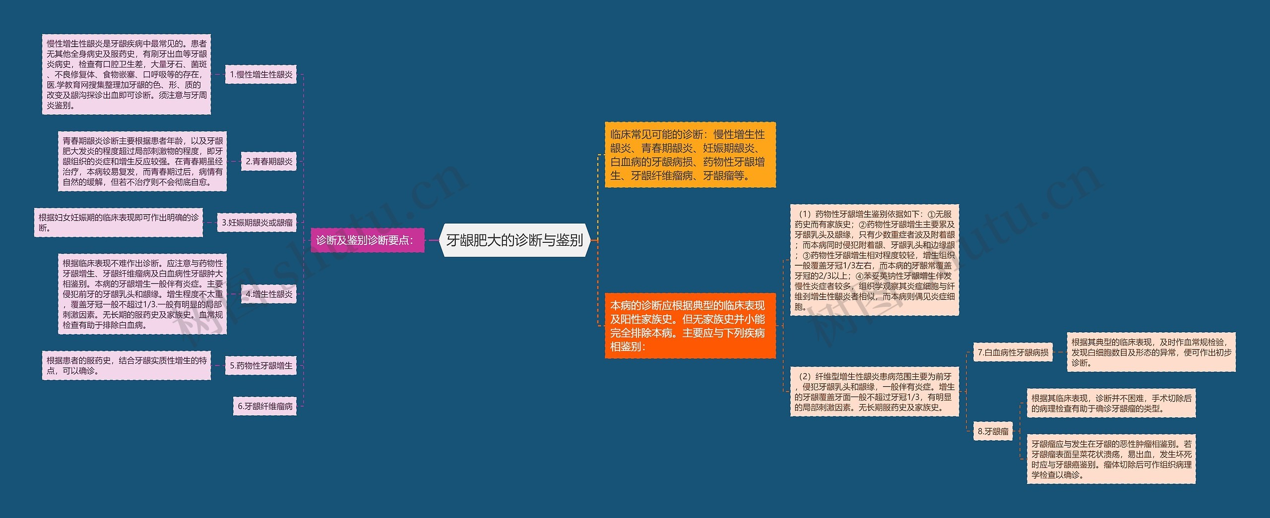 牙龈肥大的诊断与鉴别思维导图