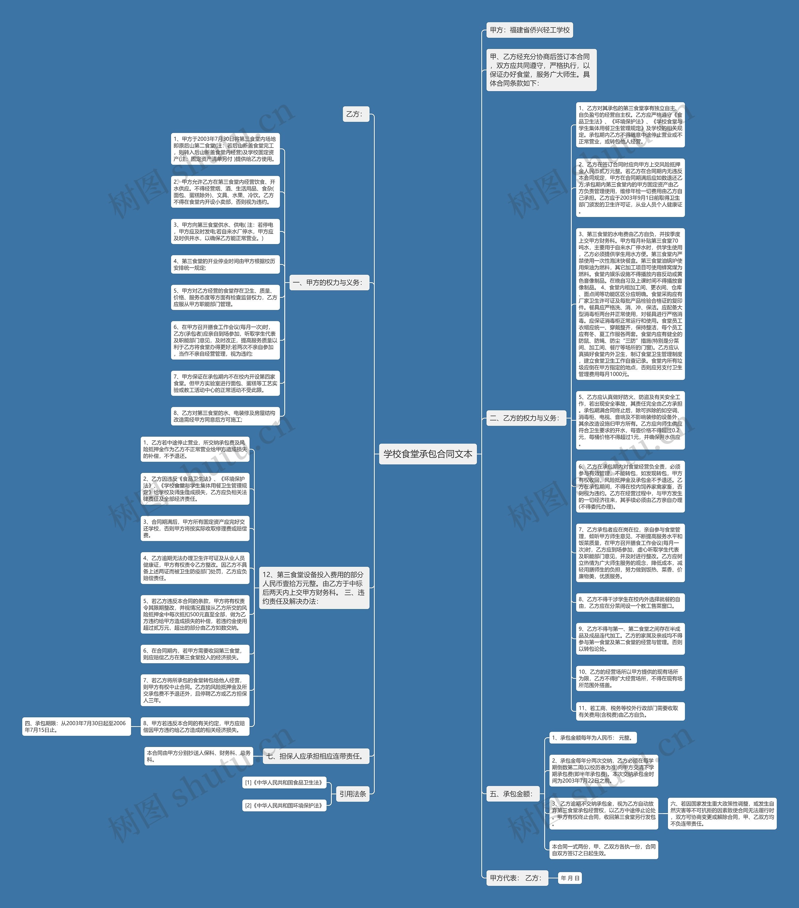 学校食堂承包合同文本思维导图
