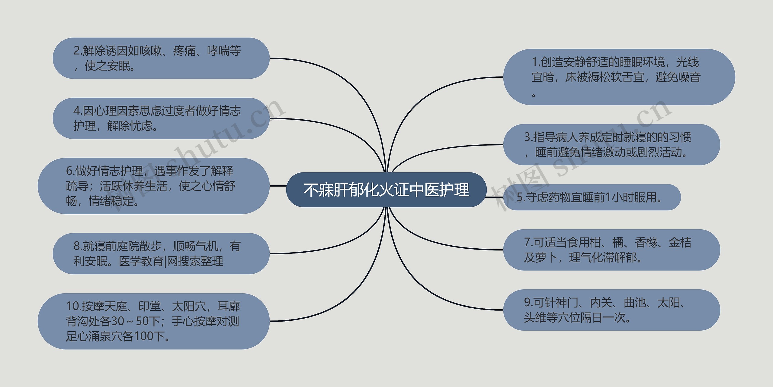 不寐肝郁化火证中医护理思维导图