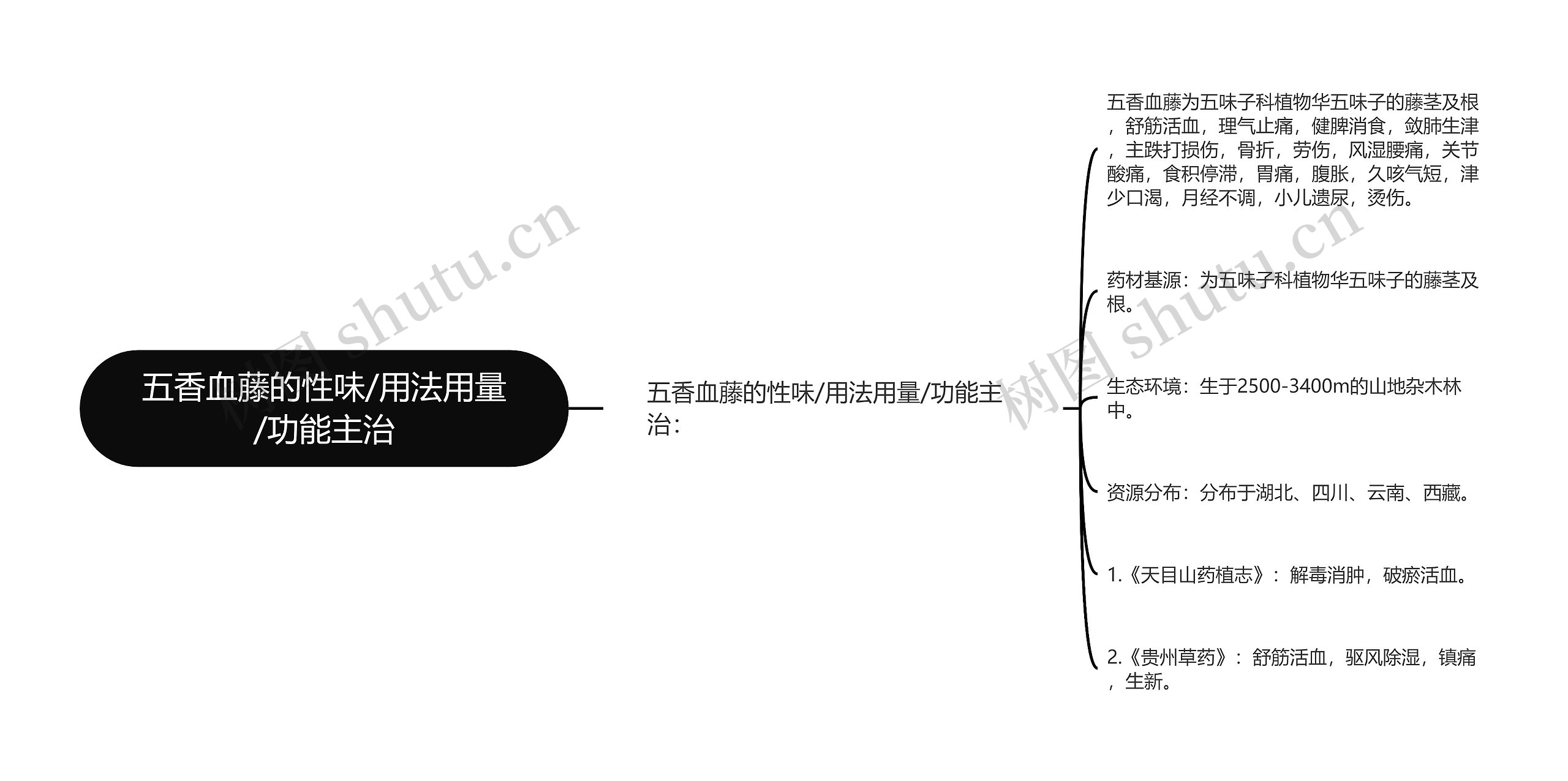 五香血藤的性味/用法用量/功能主治思维导图