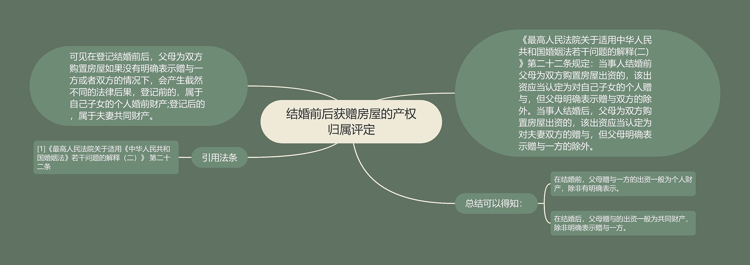 结婚前后获赠房屋的产权归属评定