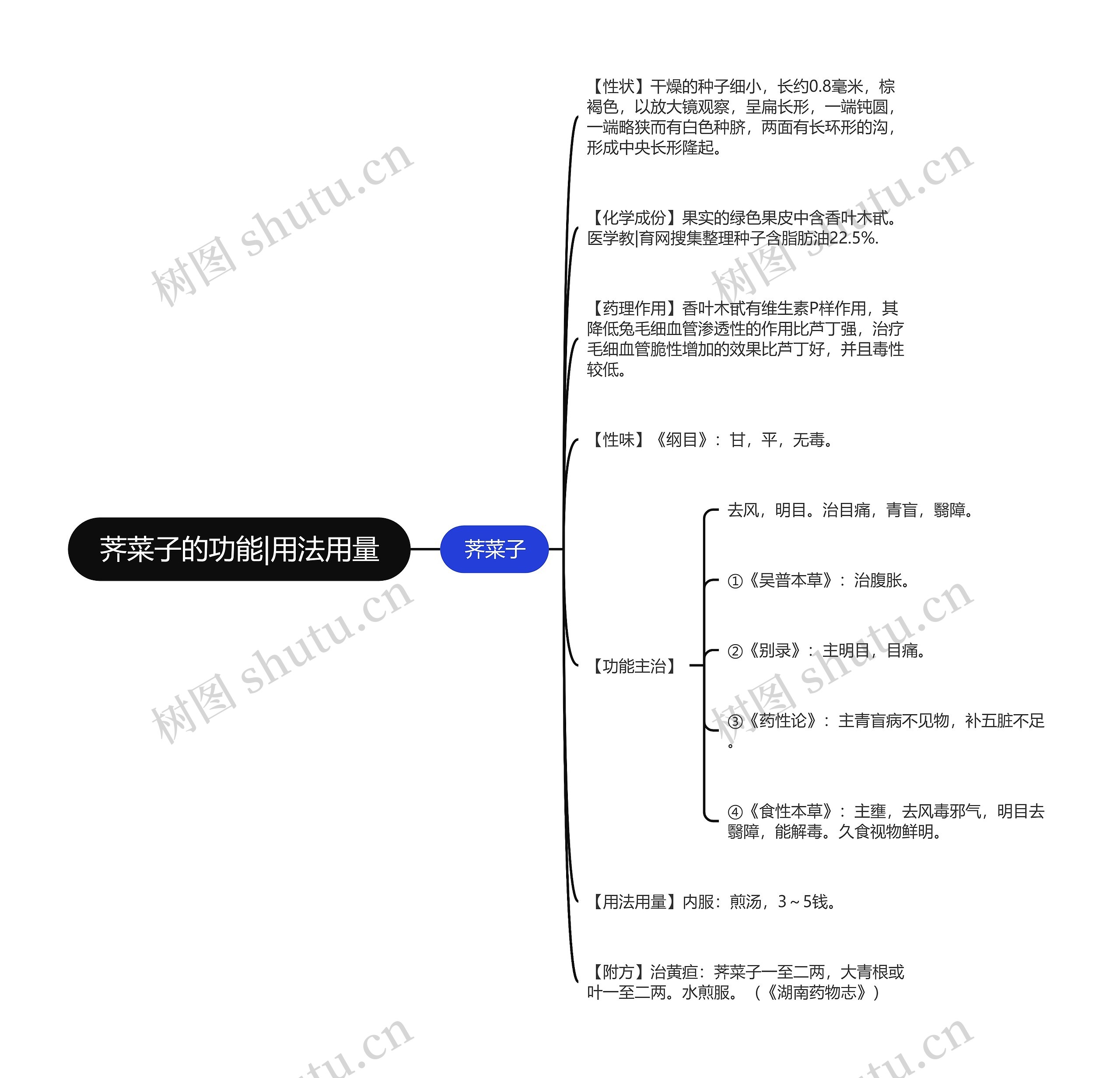 荠菜子的功能|用法用量思维导图