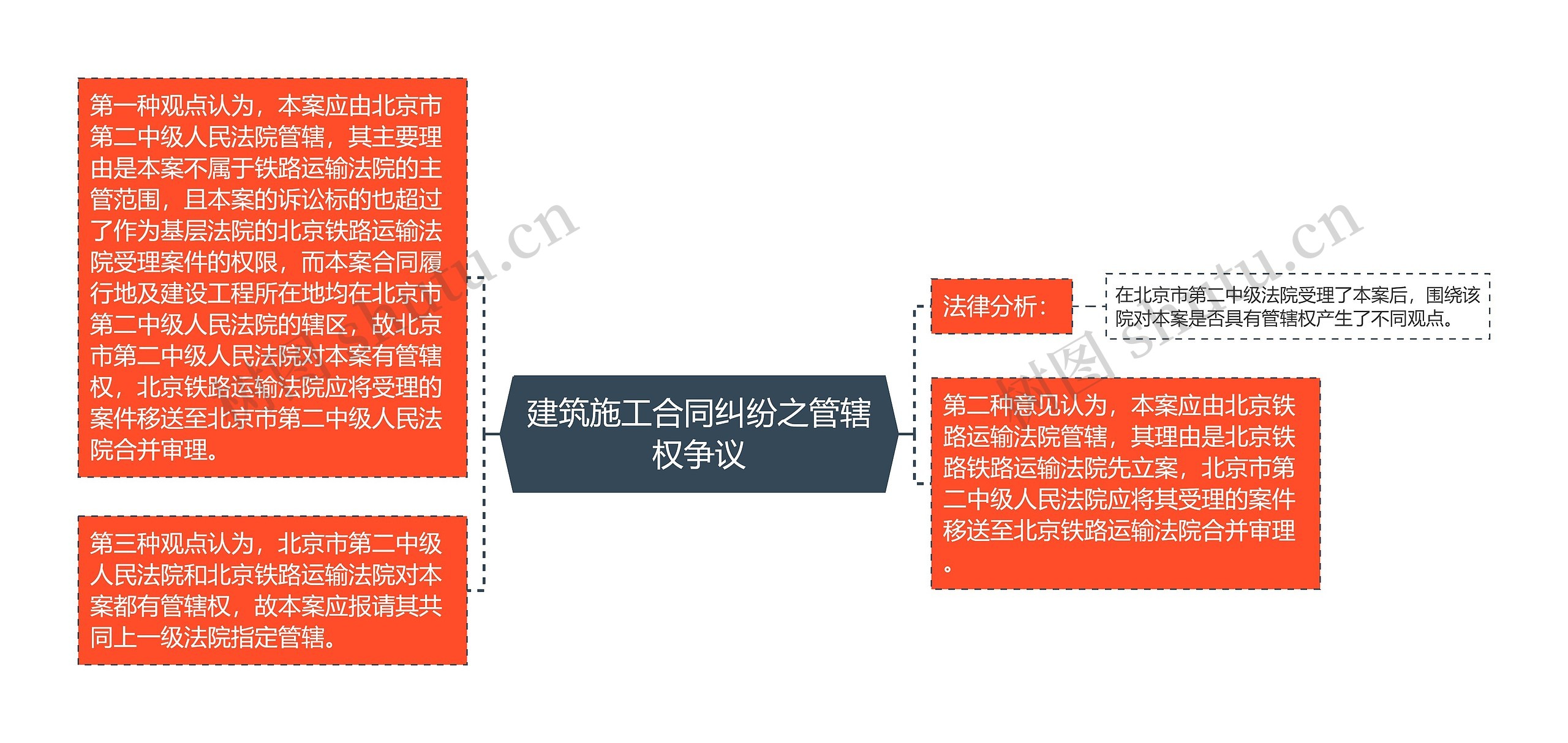 建筑施工合同纠纷之管辖权争议思维导图