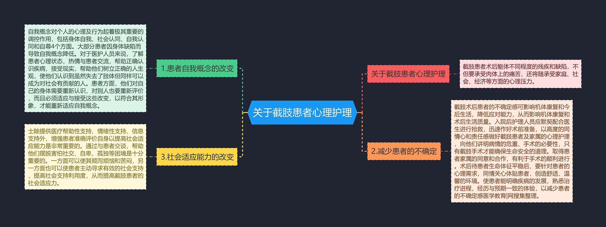 关于截肢患者心理护理思维导图