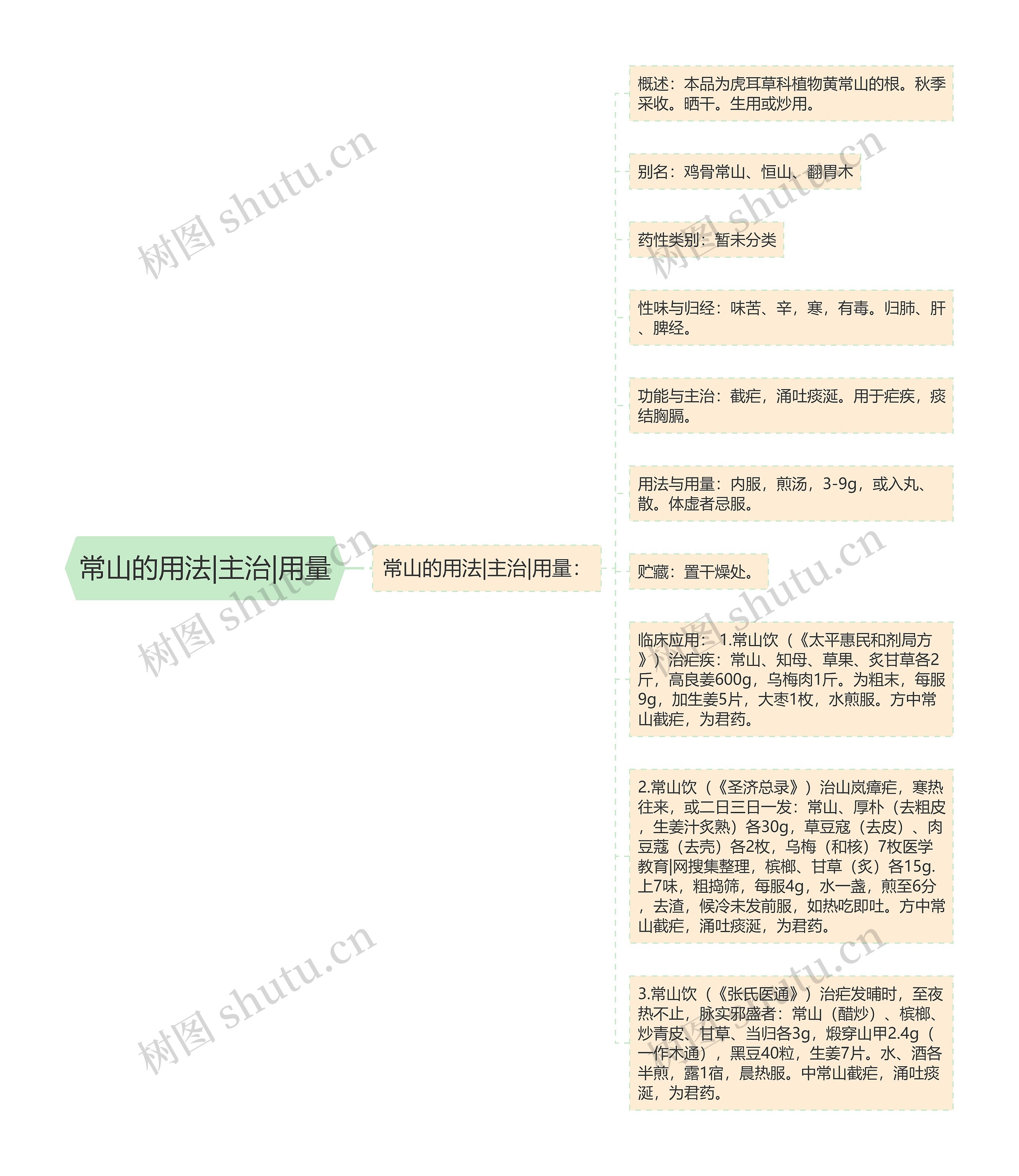 常山的用法|主治|用量思维导图