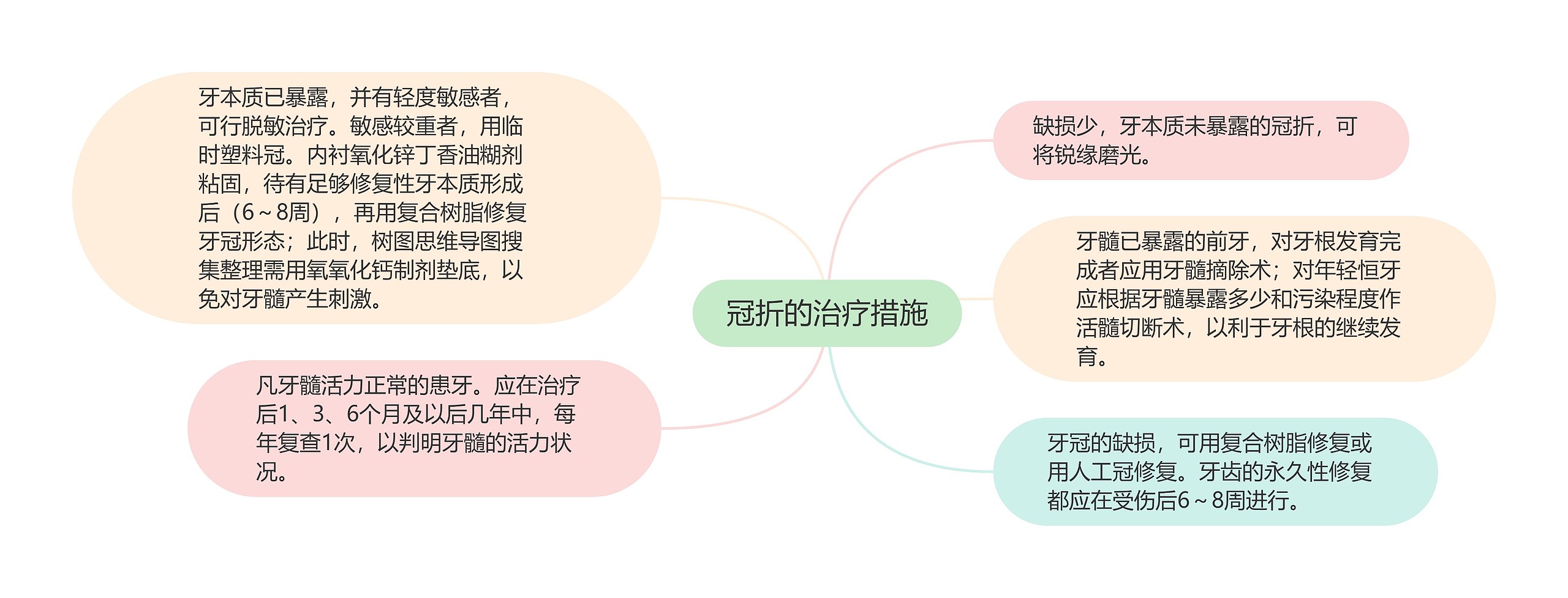 冠折的治疗措施