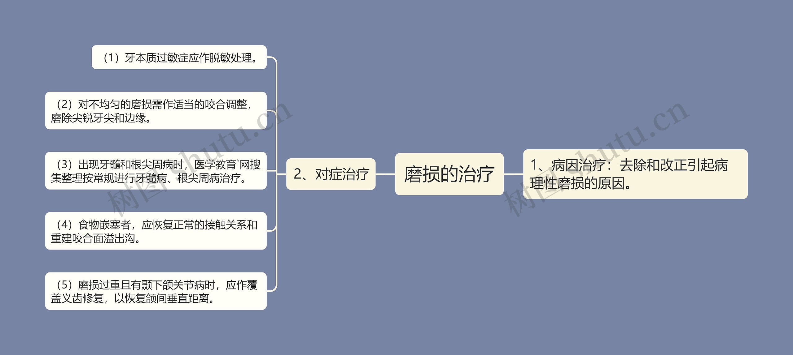 磨损的治疗思维导图