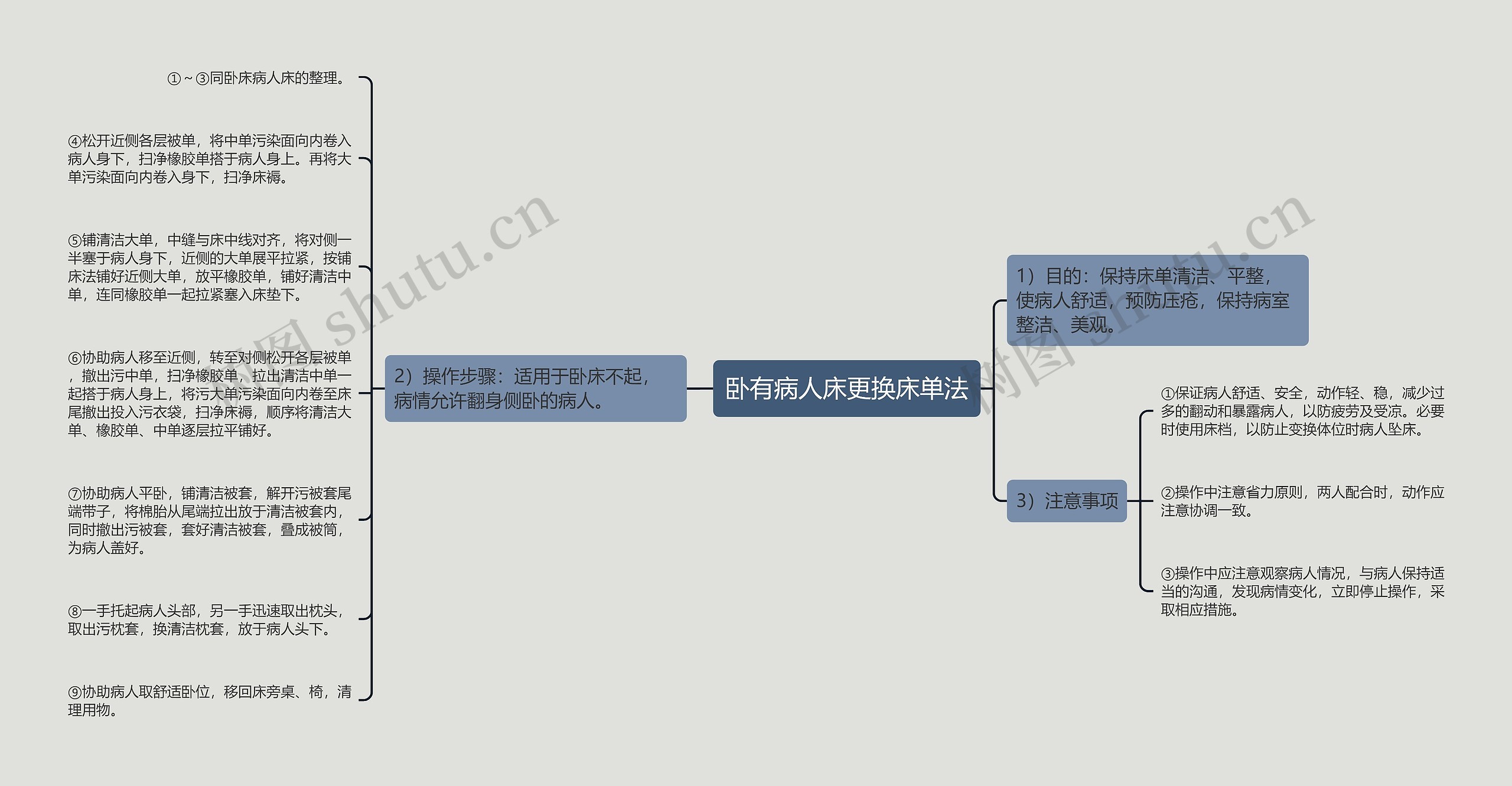 卧有病人床更换床单法思维导图