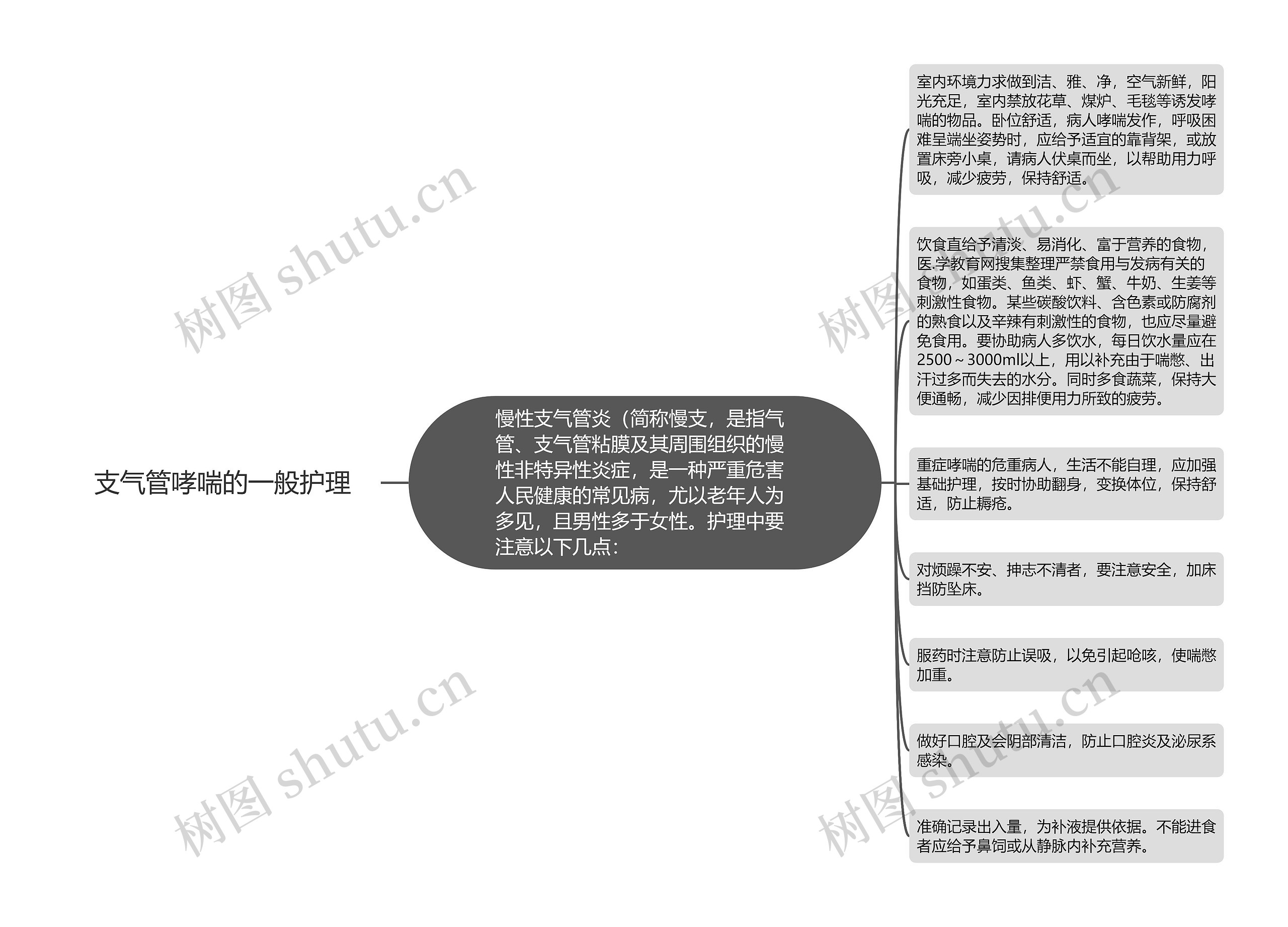 支气管哮喘的一般护理思维导图