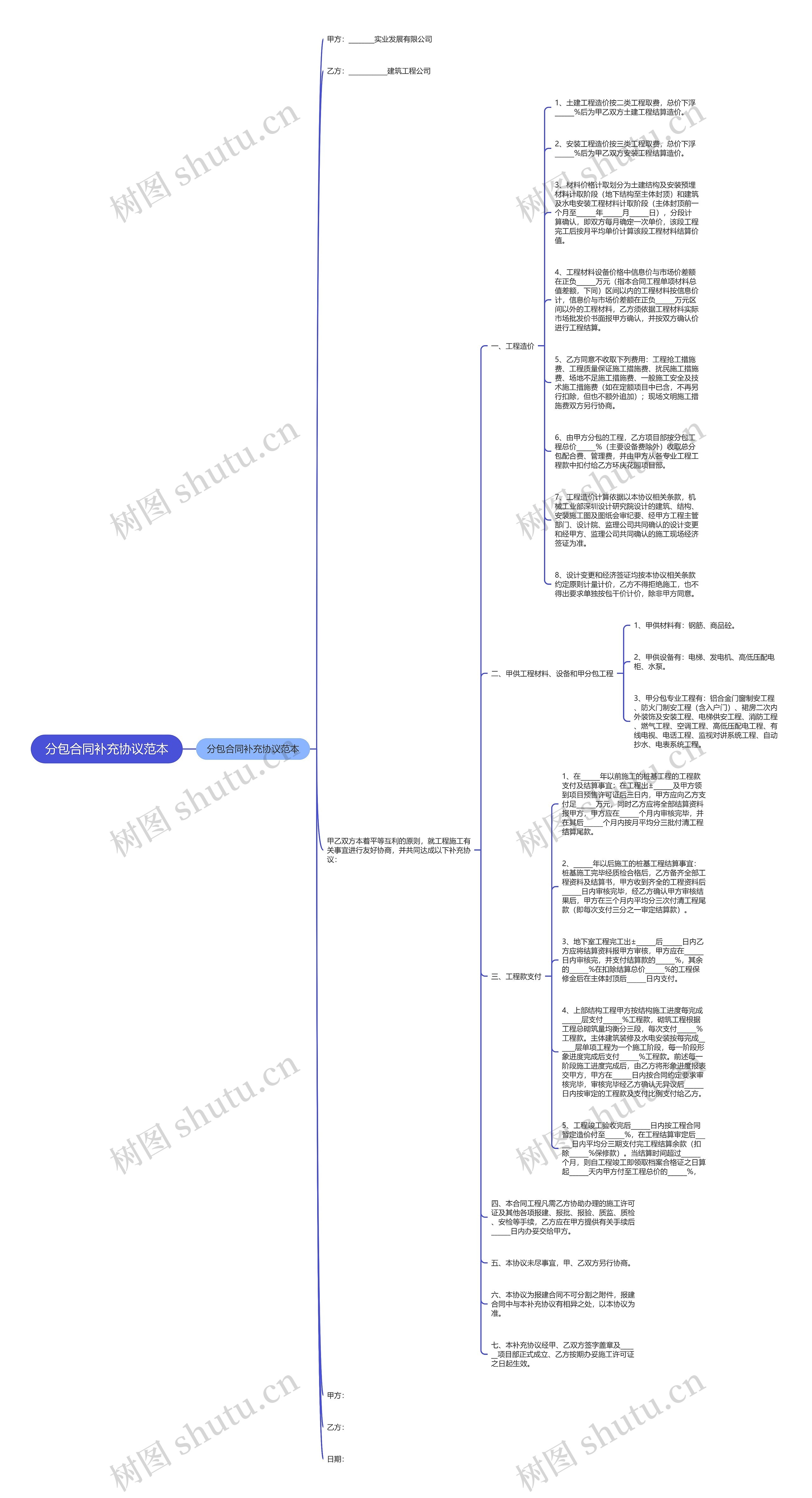 分包合同补充协议范本思维导图