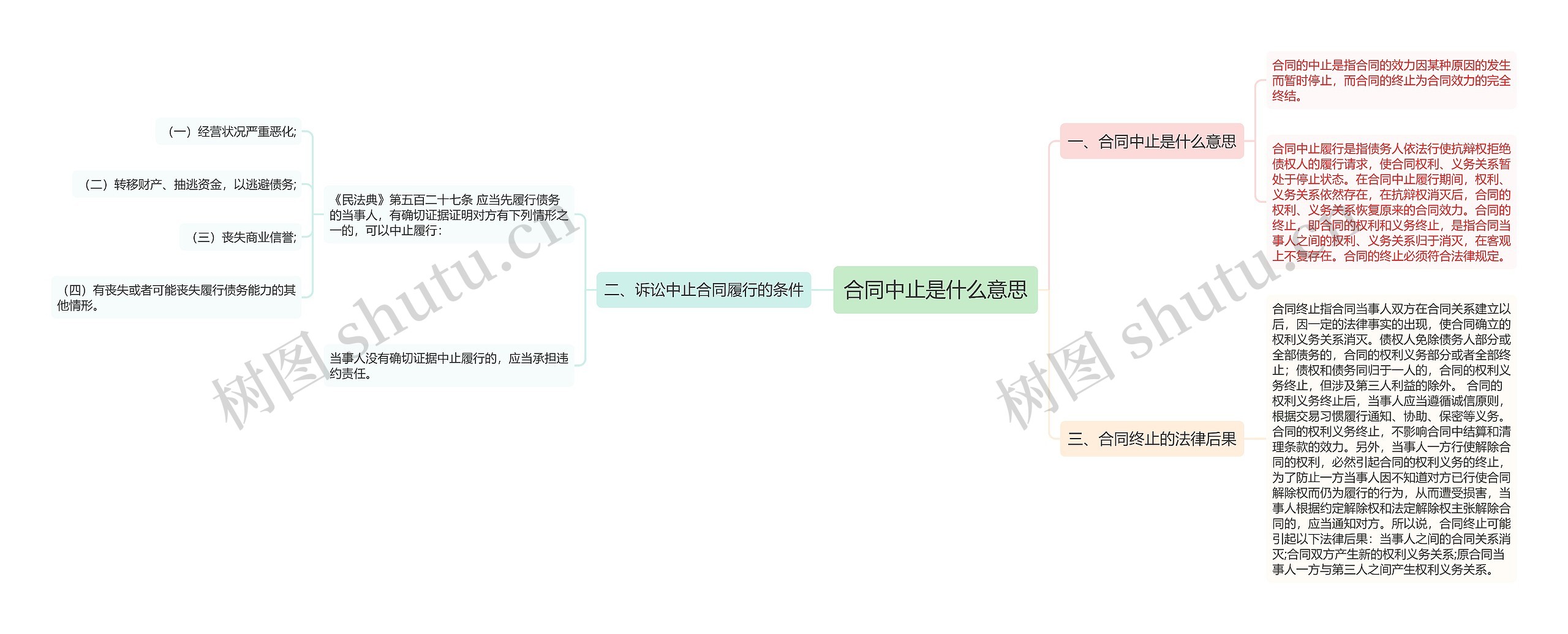 合同中止是什么意思思维导图