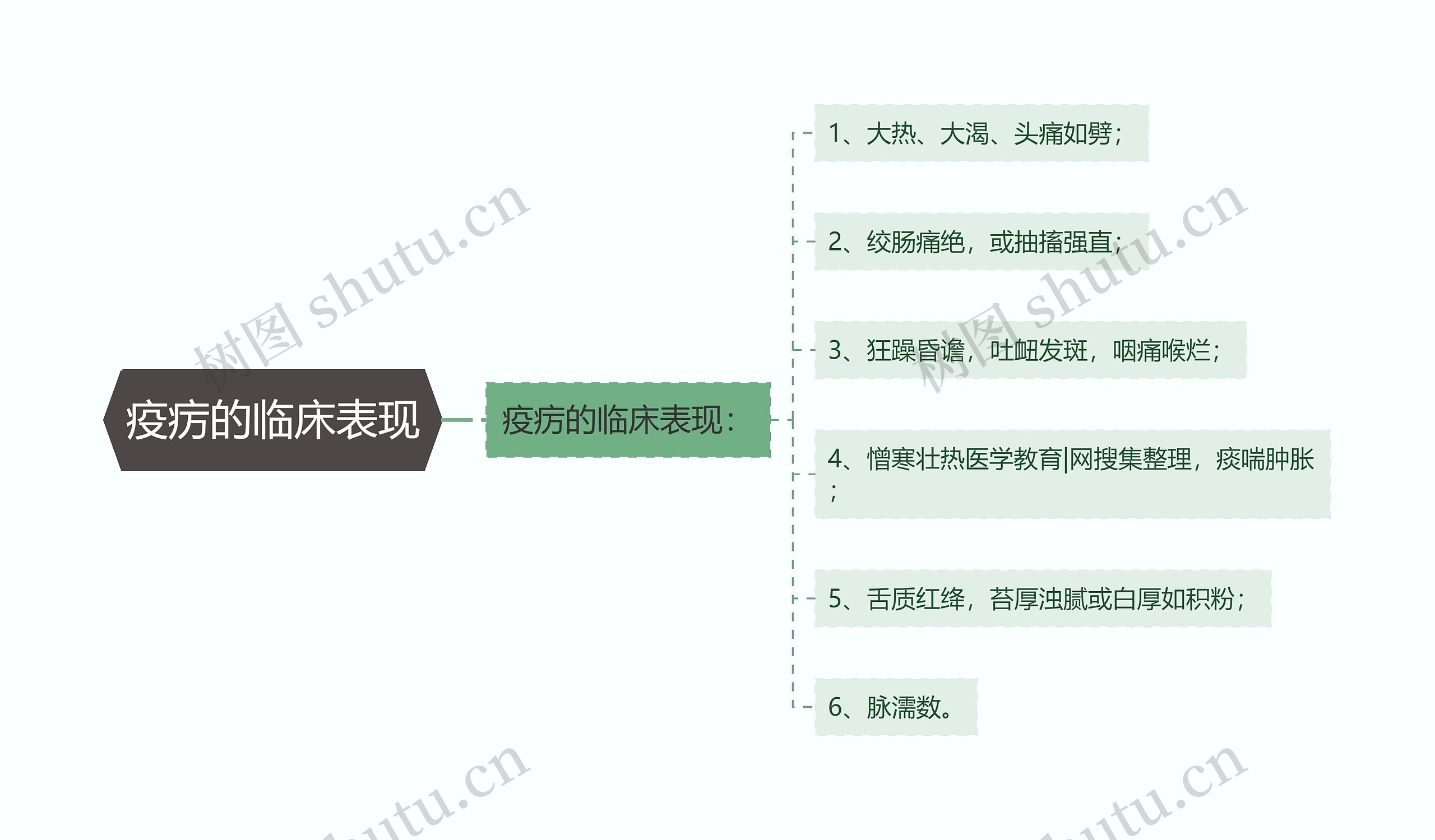 疫疠的临床表现思维导图