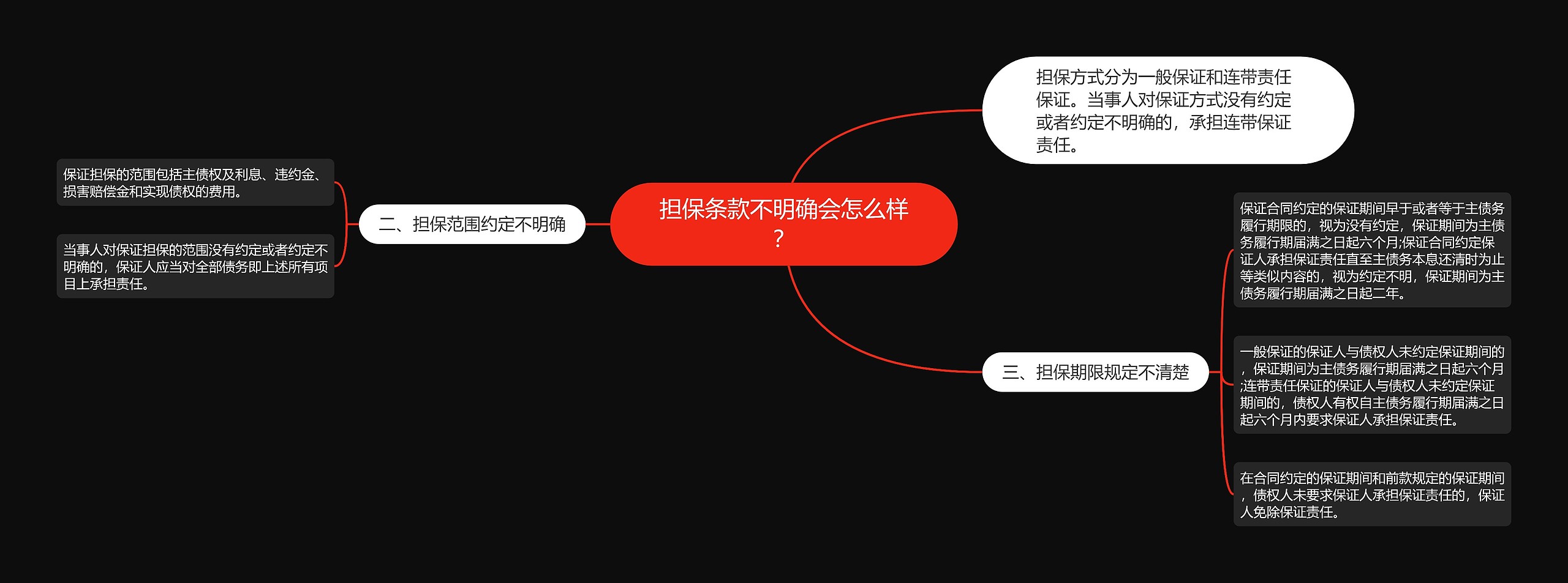 担保条款不明确会怎么样?思维导图高清图 担保条款不明确会怎么样?思维导图