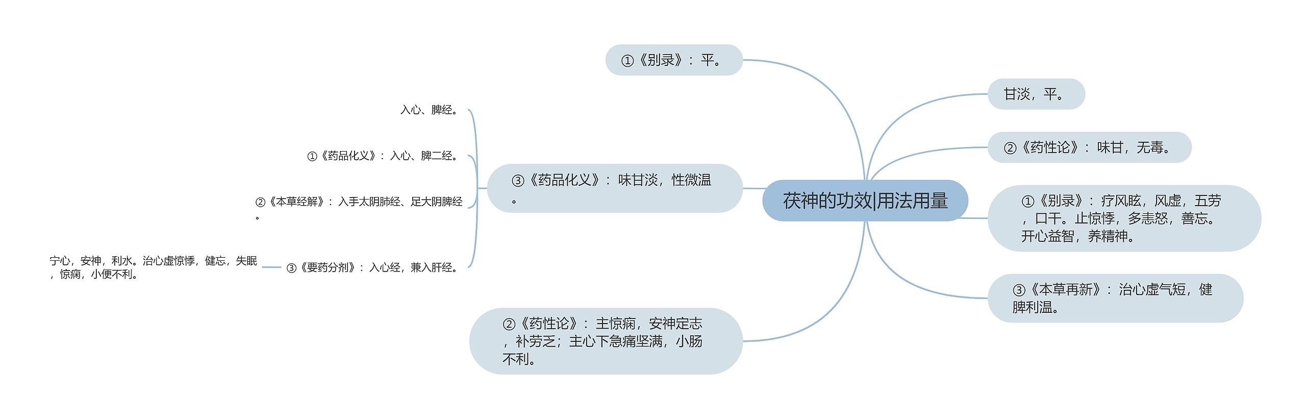 茯神的功效|用法用量思维导图