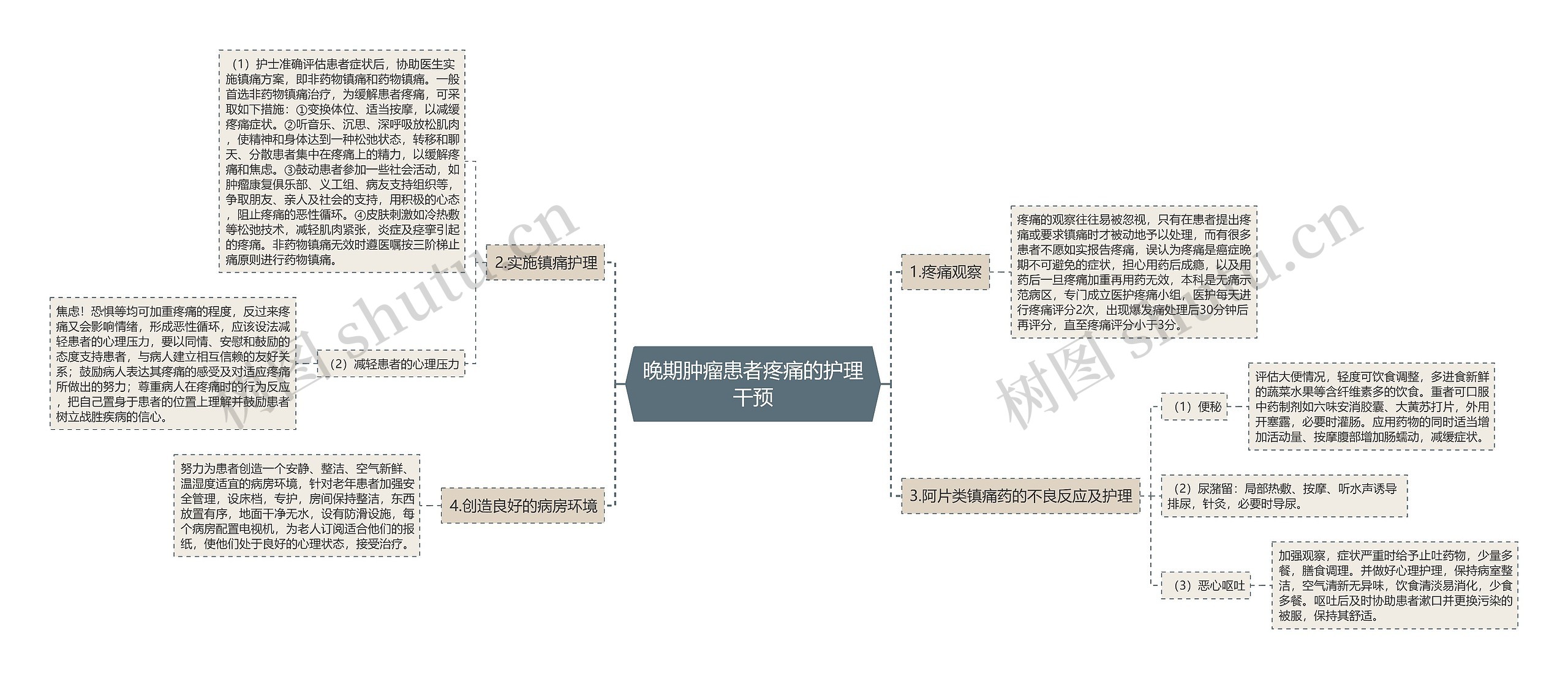 晚期肿瘤患者疼痛的护理干预