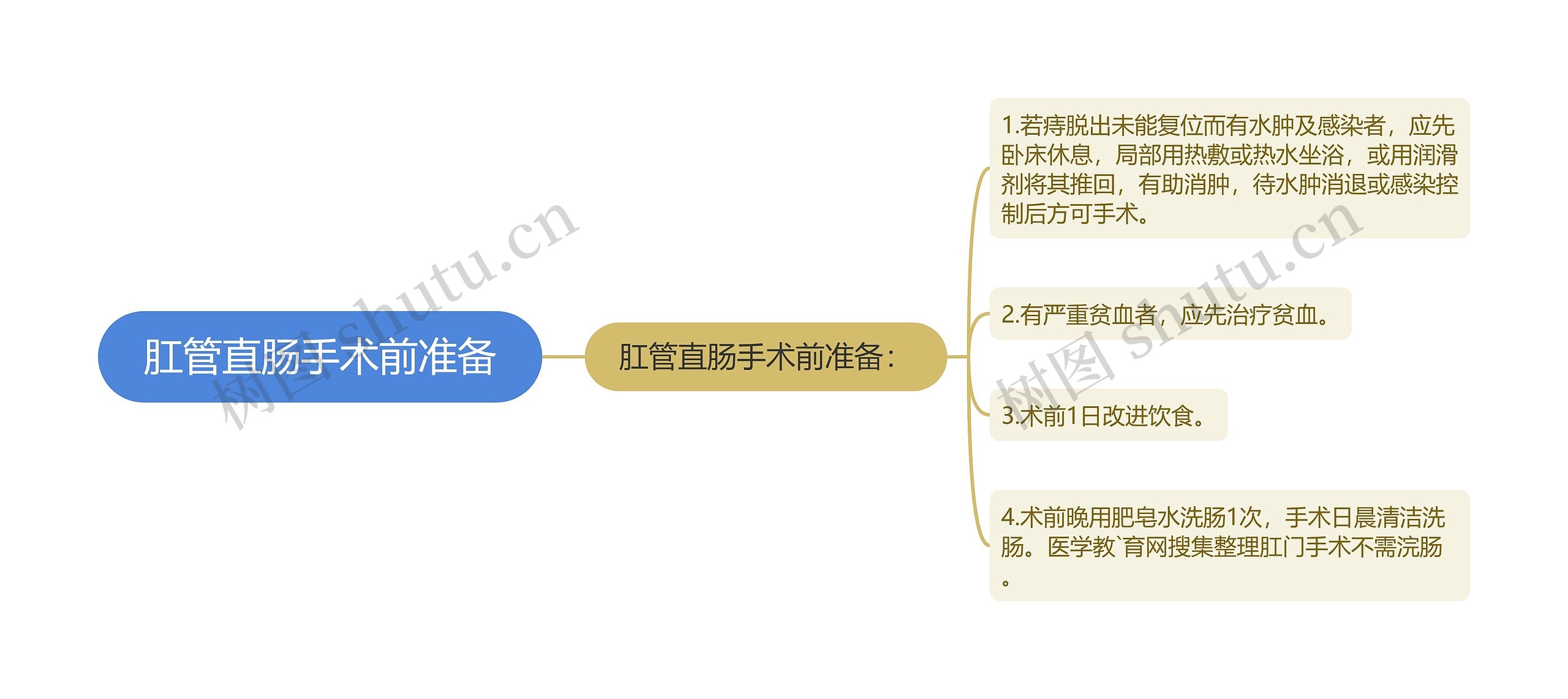 肛管直肠手术前准备思维导图