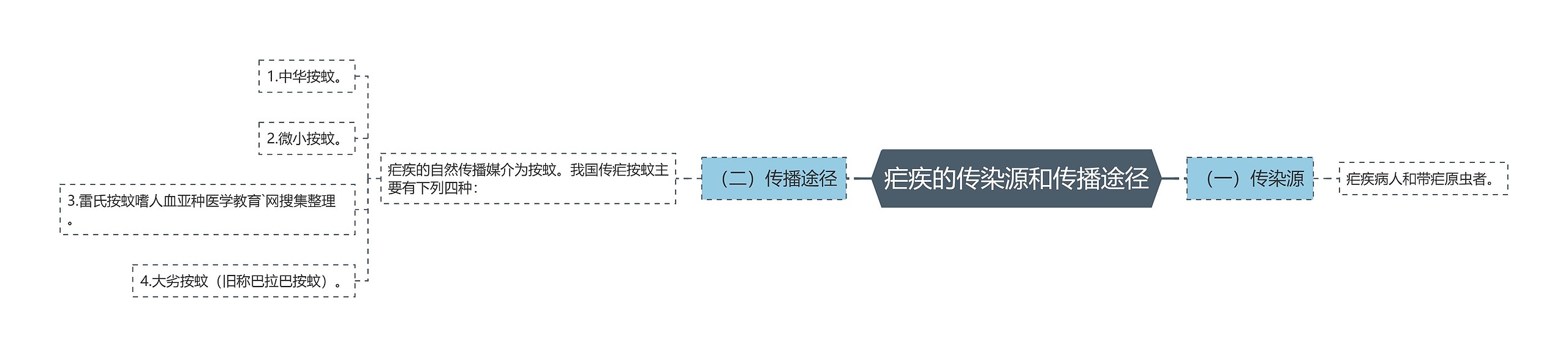疟疾的传染源和传播途径