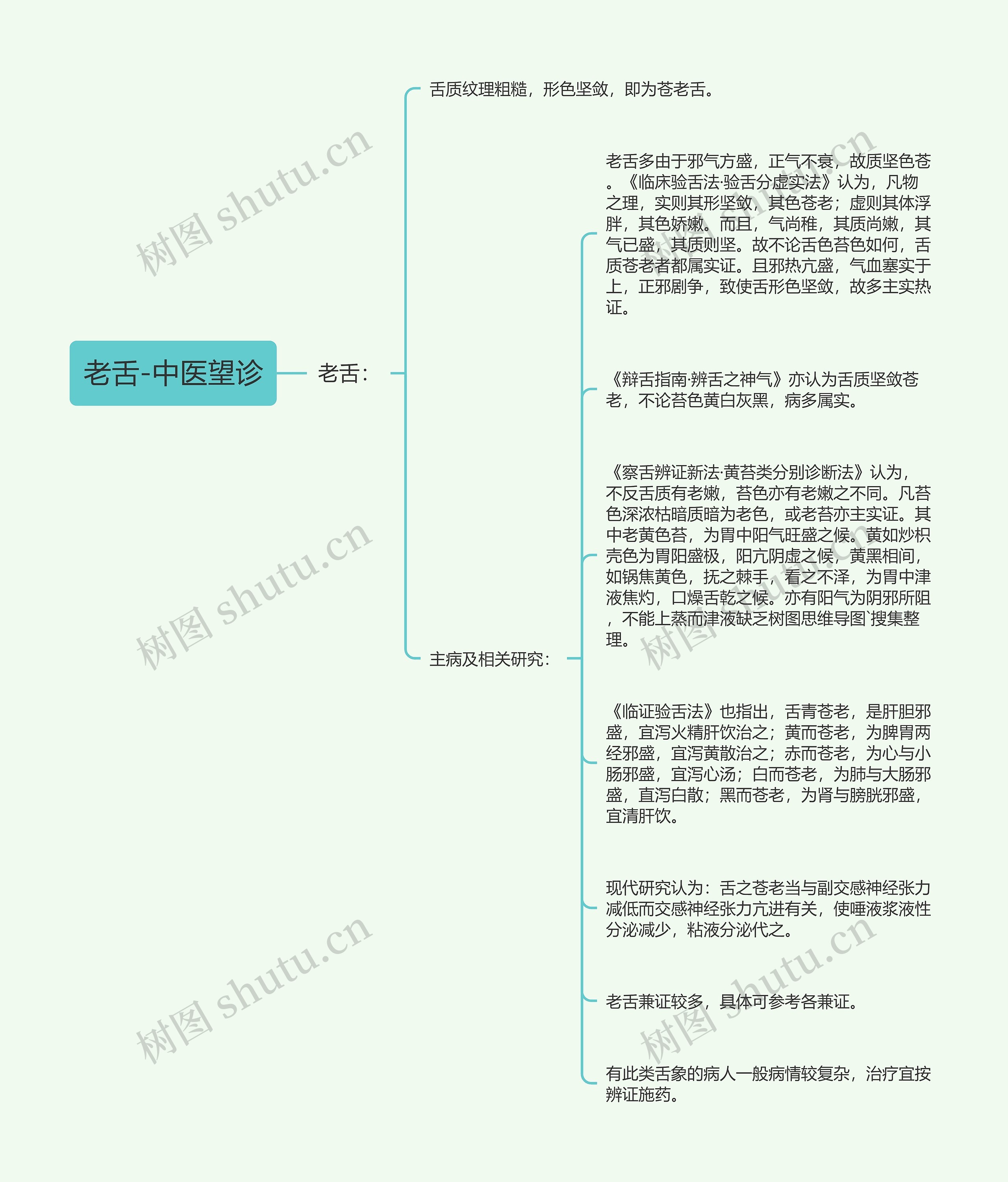 老舌-中医望诊思维导图